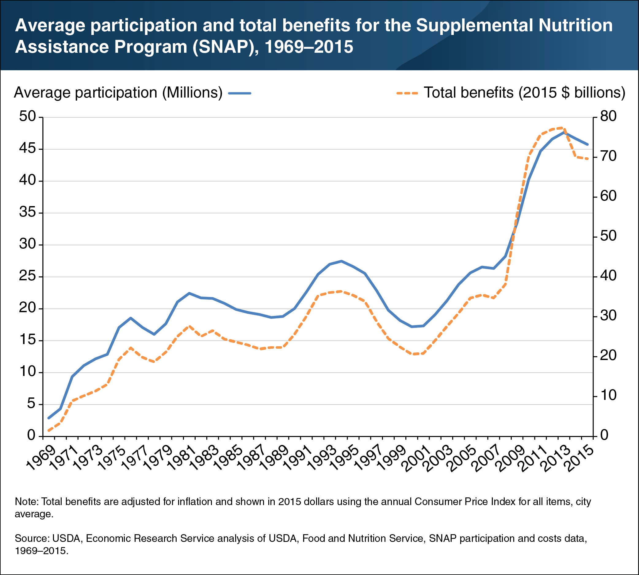 This chart shows average participation and total benefits for the Supplemental Nutrition Assistance Program (SNAP) from 1969 to 2015.