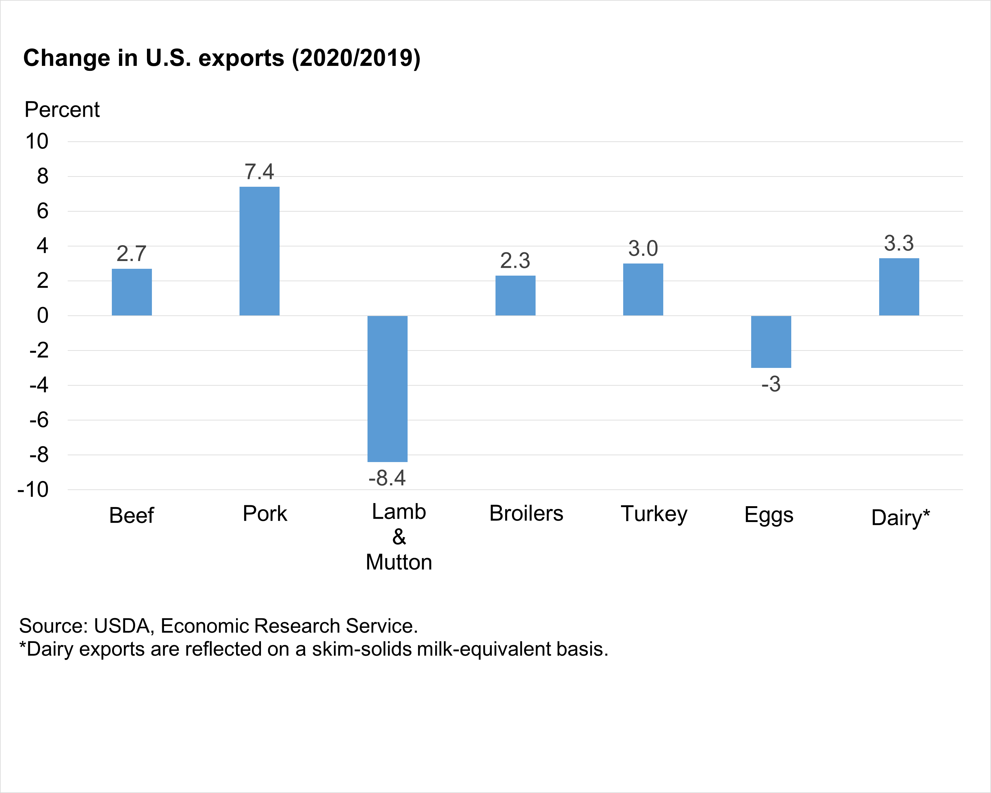 Change in U.S. exports