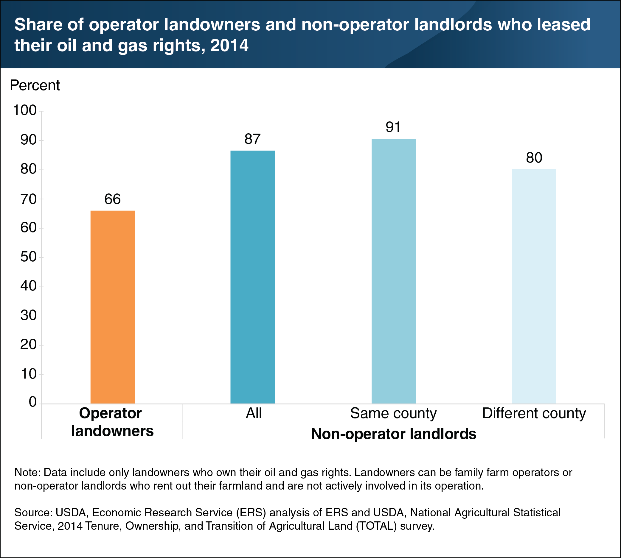 This chart shows a share of operator landowners and non-operator landlords who leased their oil and gas rights in 2014.