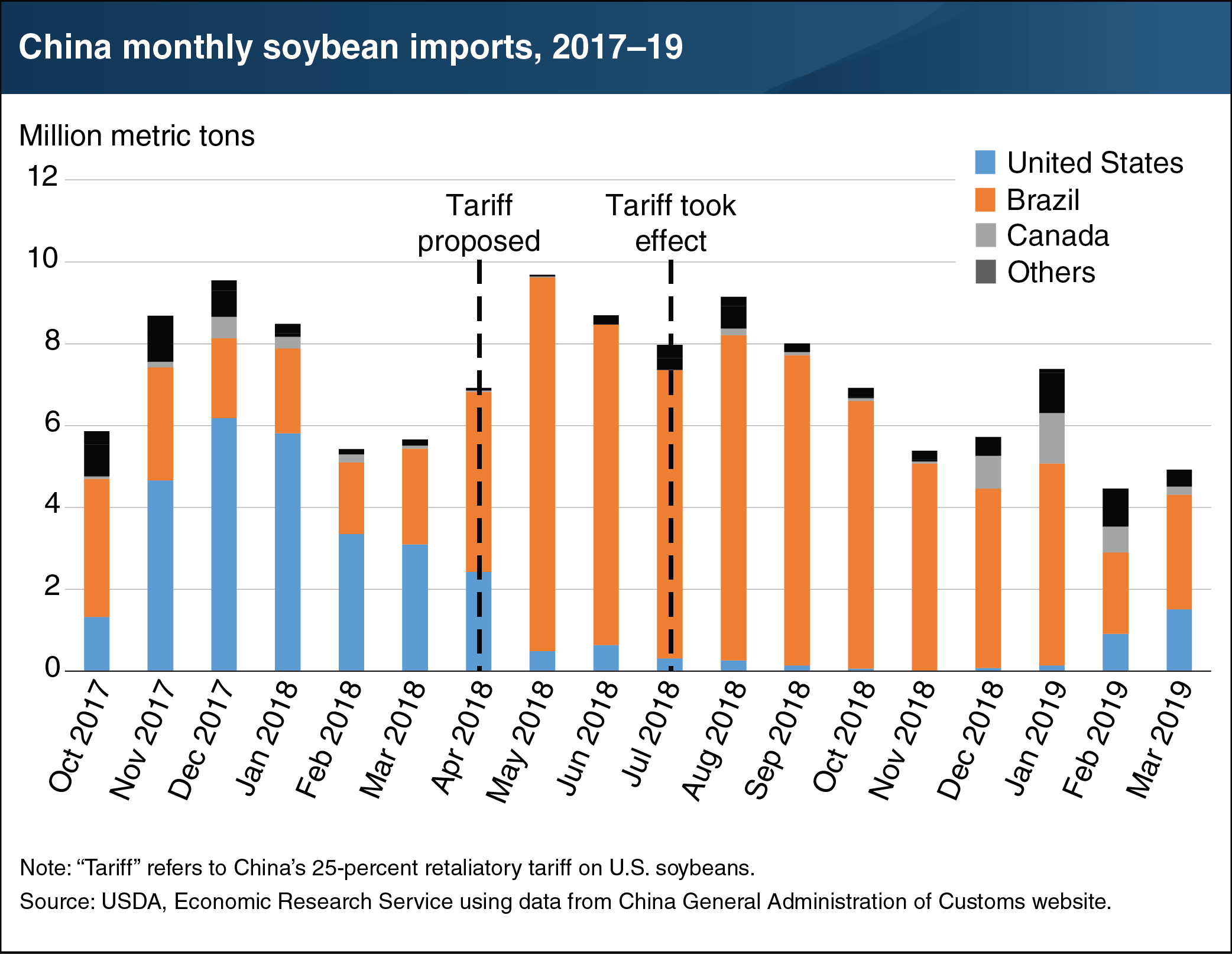 This chart shows China monthly soybean imports from 2017-2019.