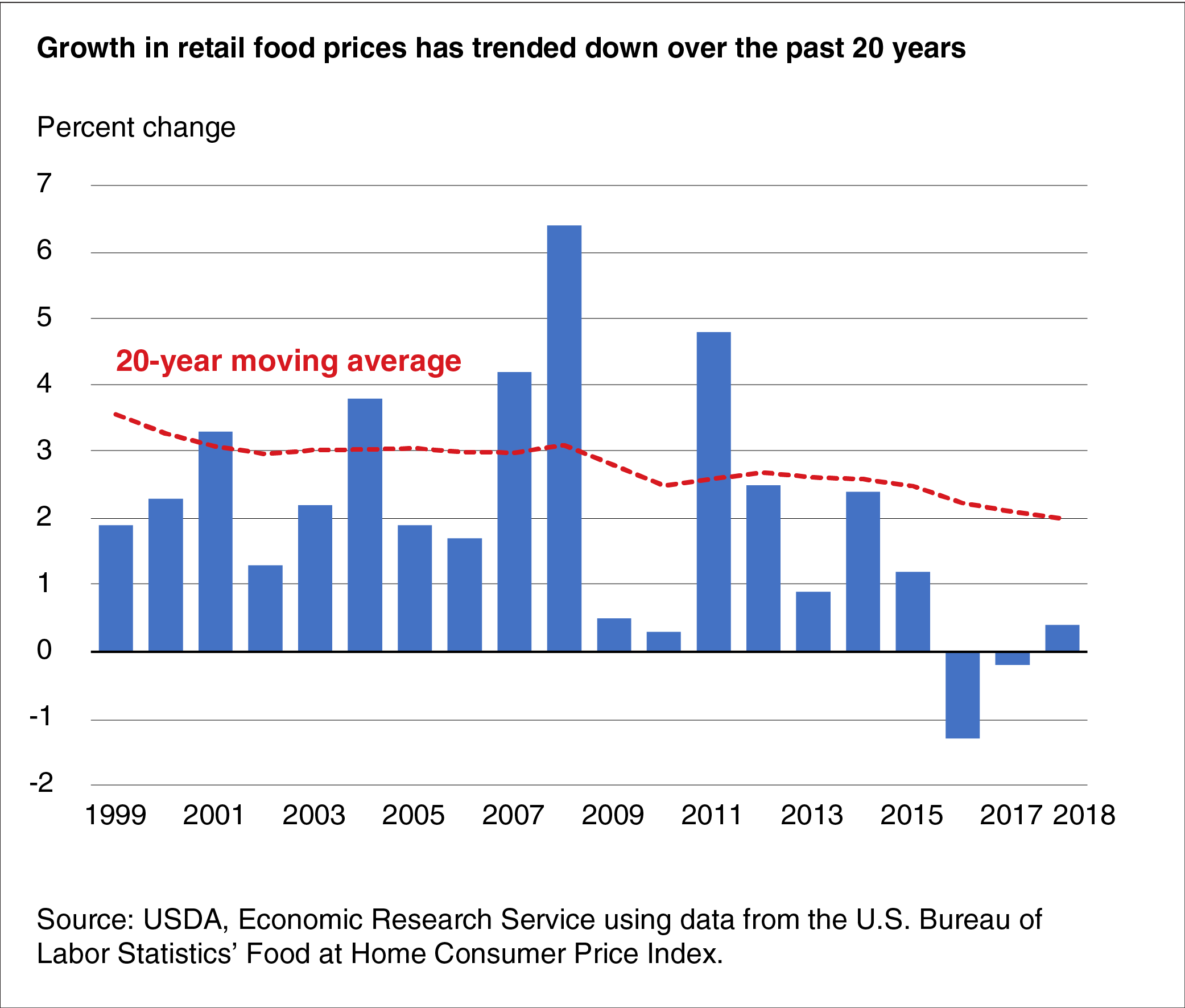 A bar chart showing annual retail food price changes and the 20-year-moving average for 1999-2018