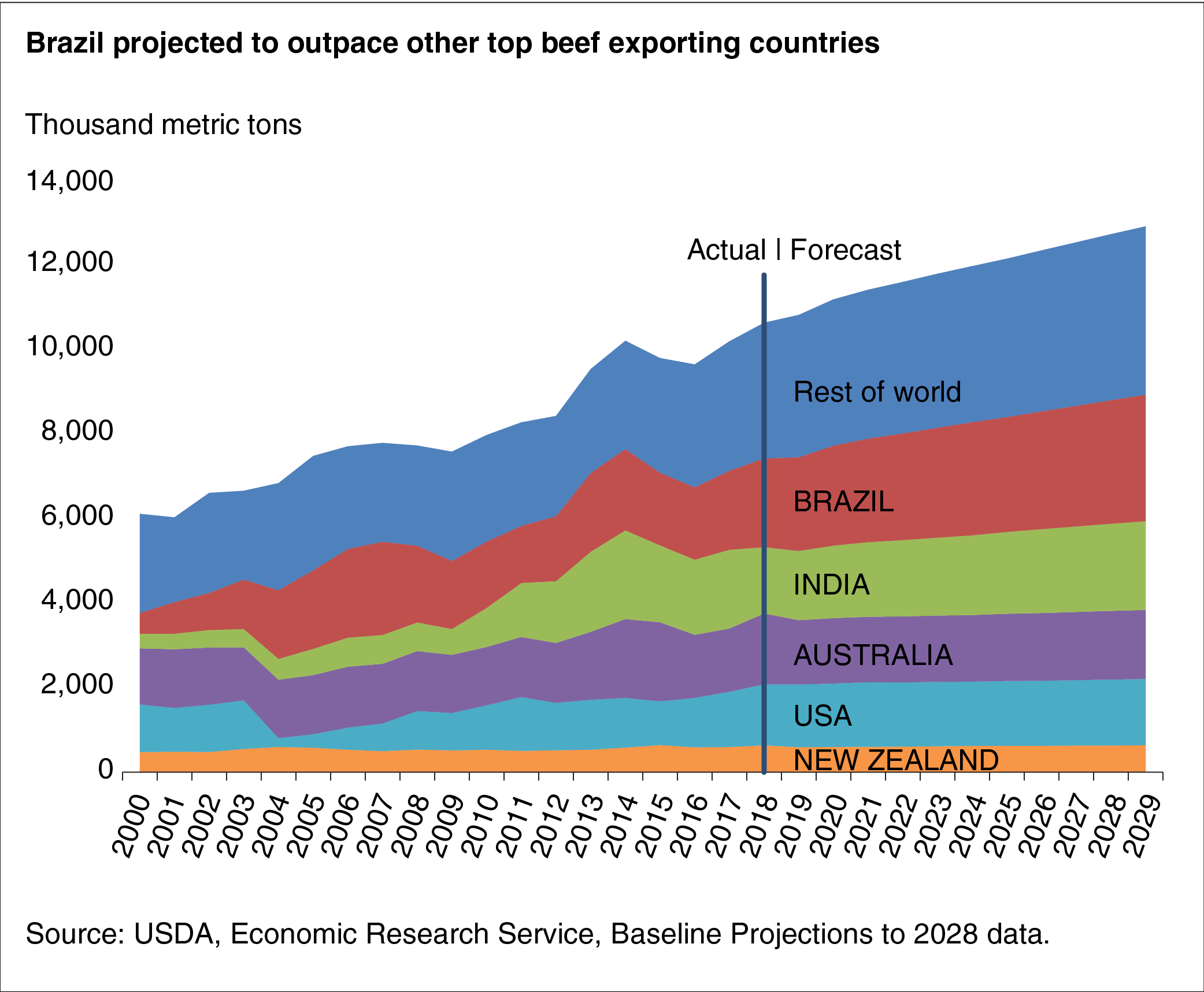 An area chart showing actual and projected beef exports, by country, from 2000 to 2029