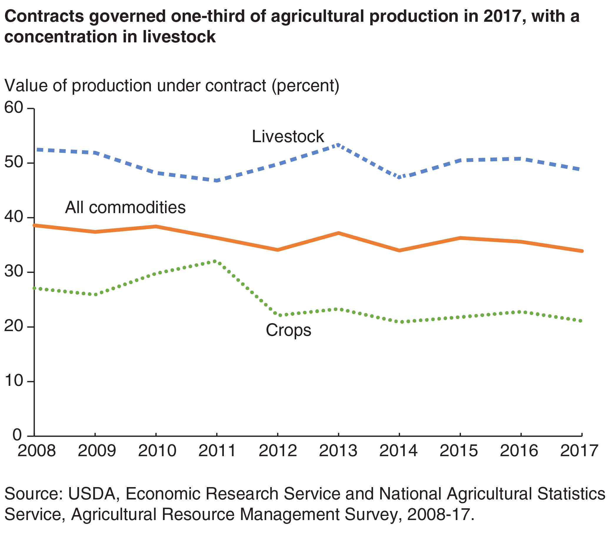 A line chart shows that contracts covered one-third of agricultural production in 2017, particularly in livestock.