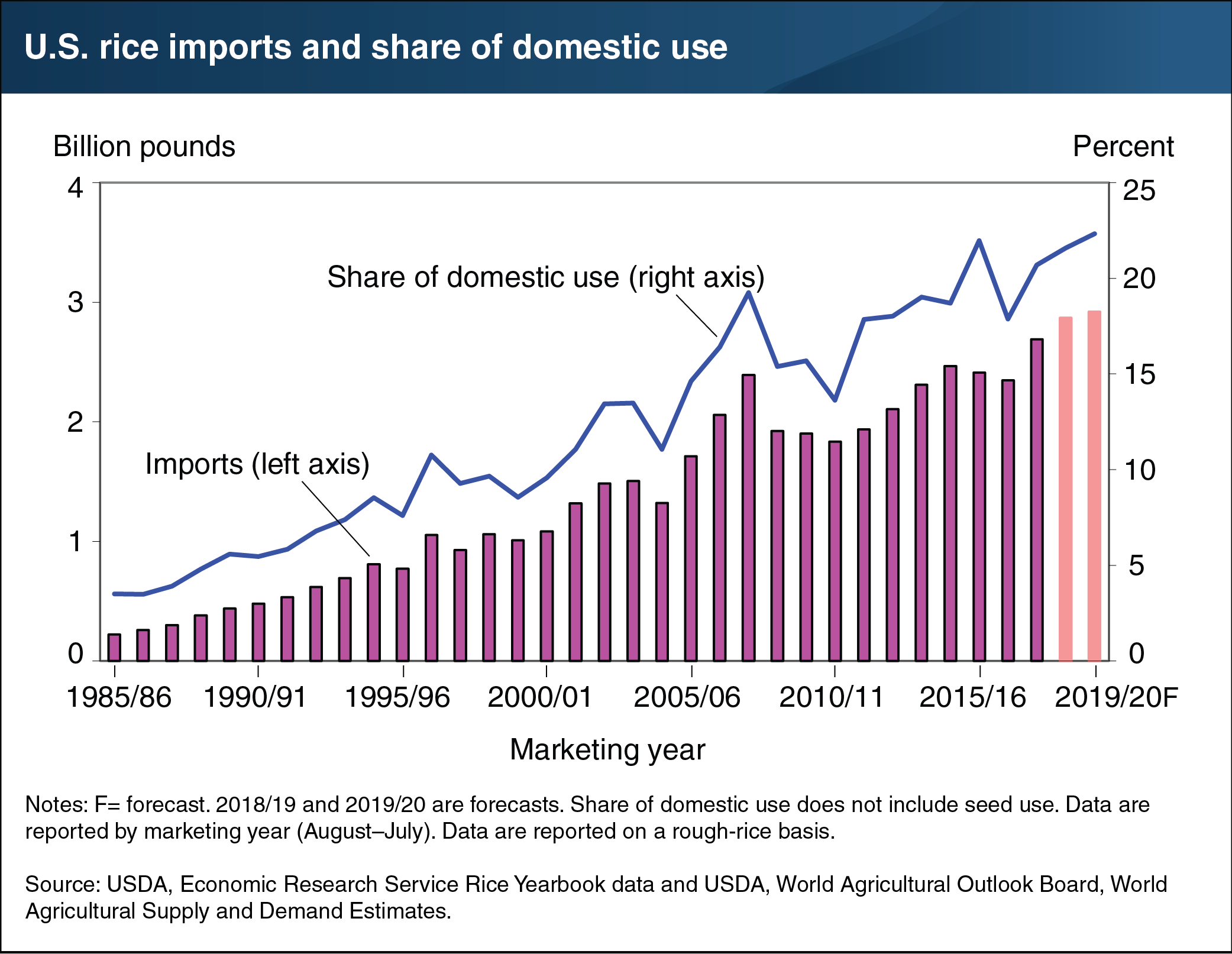 Chart shows U.S. rice imports and share of domestic use, from 1985 to projections for 2019/2020
