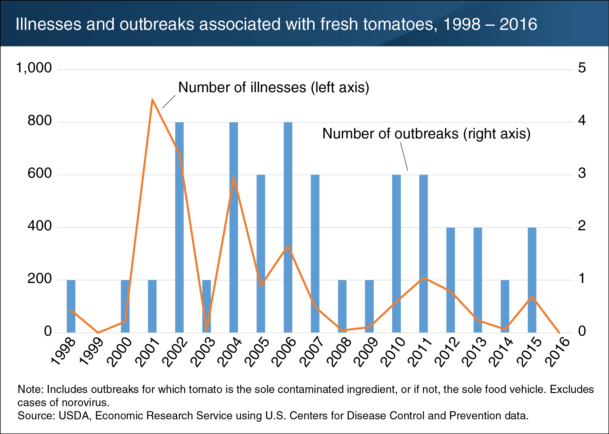 Chart shows illinesses and outbreaks associated with fresh tomatoes, 1998-2016