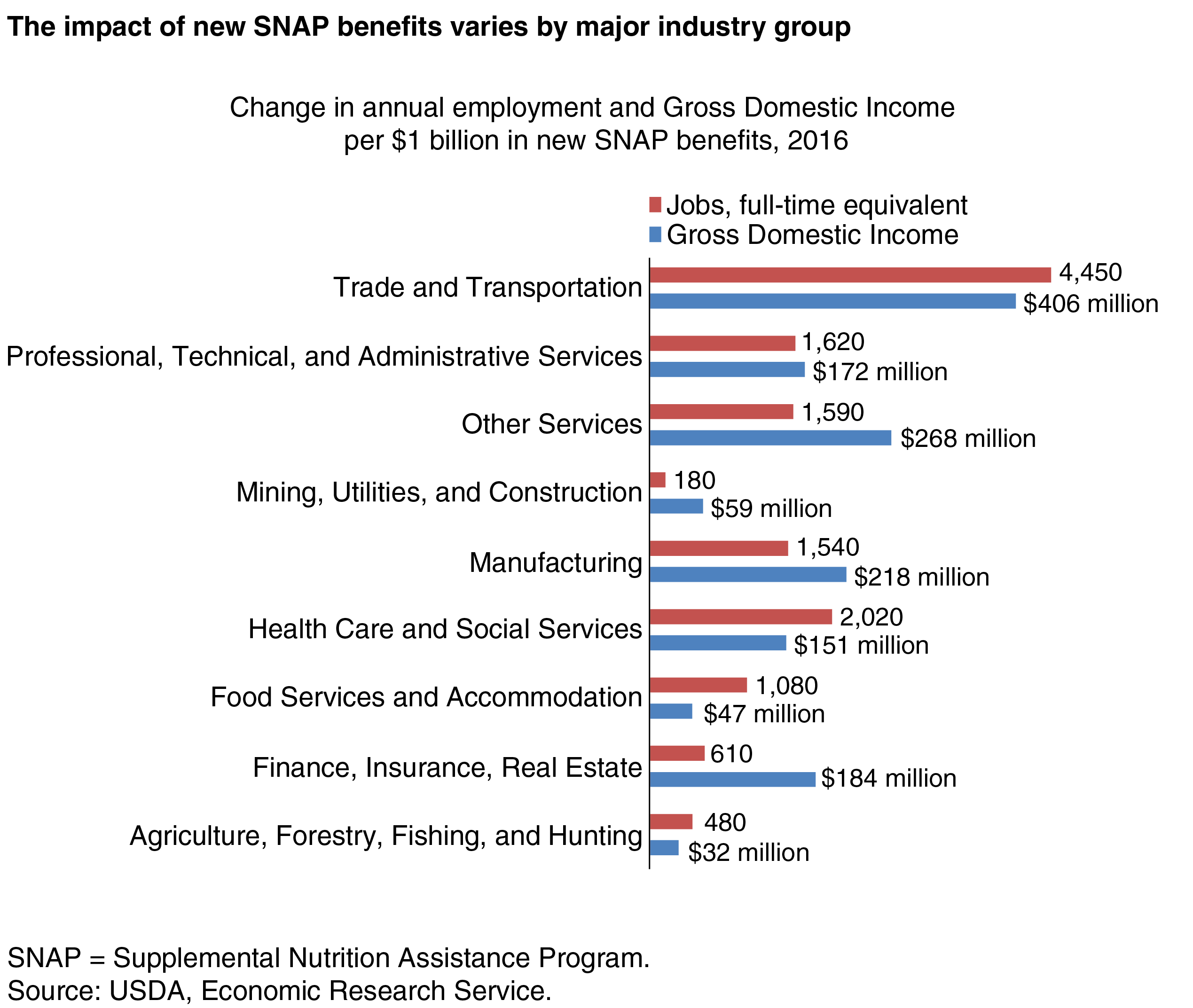 Bar chart showing the change in annual employment and Gross Domestic Income per $1 billion in new SNAP benefits