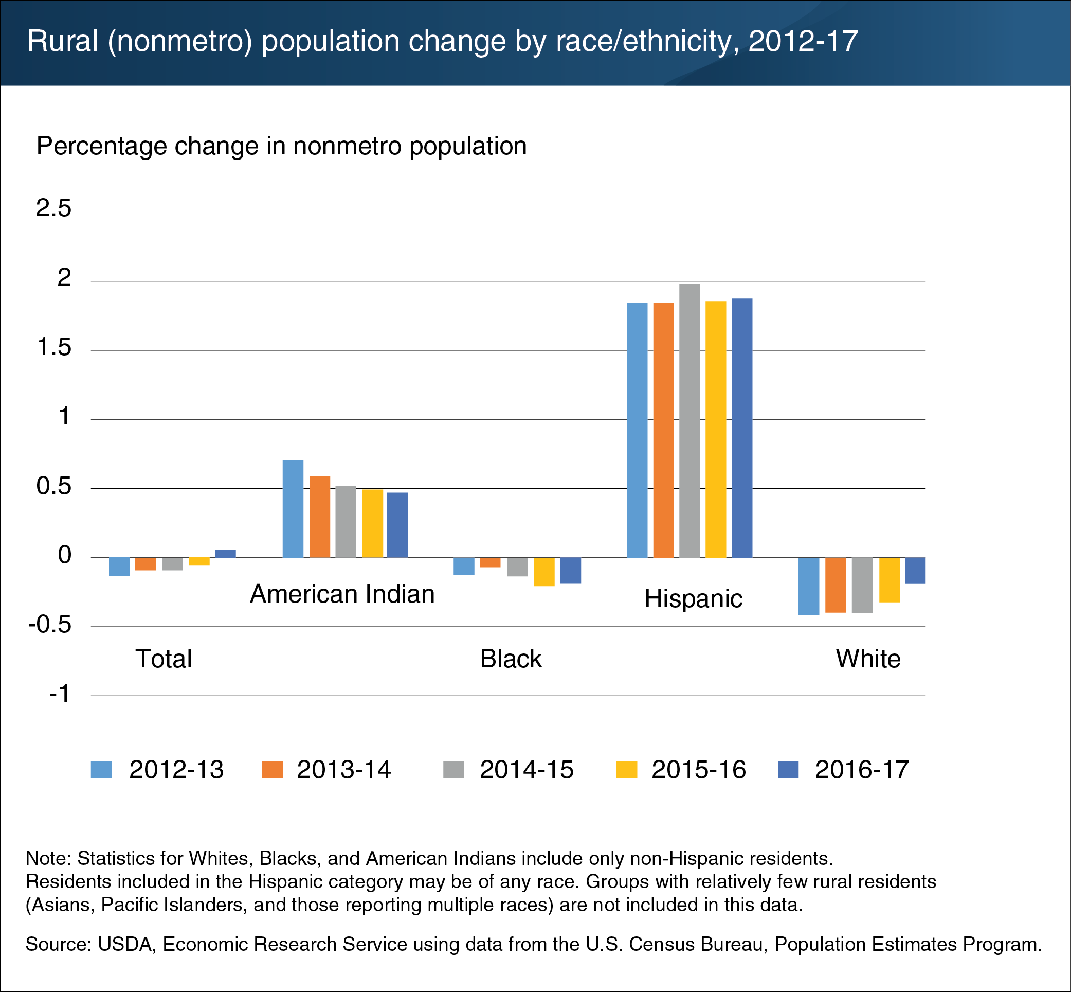 Chart shows rural (nonmetro) population change by race/ethnicity, 2012-17