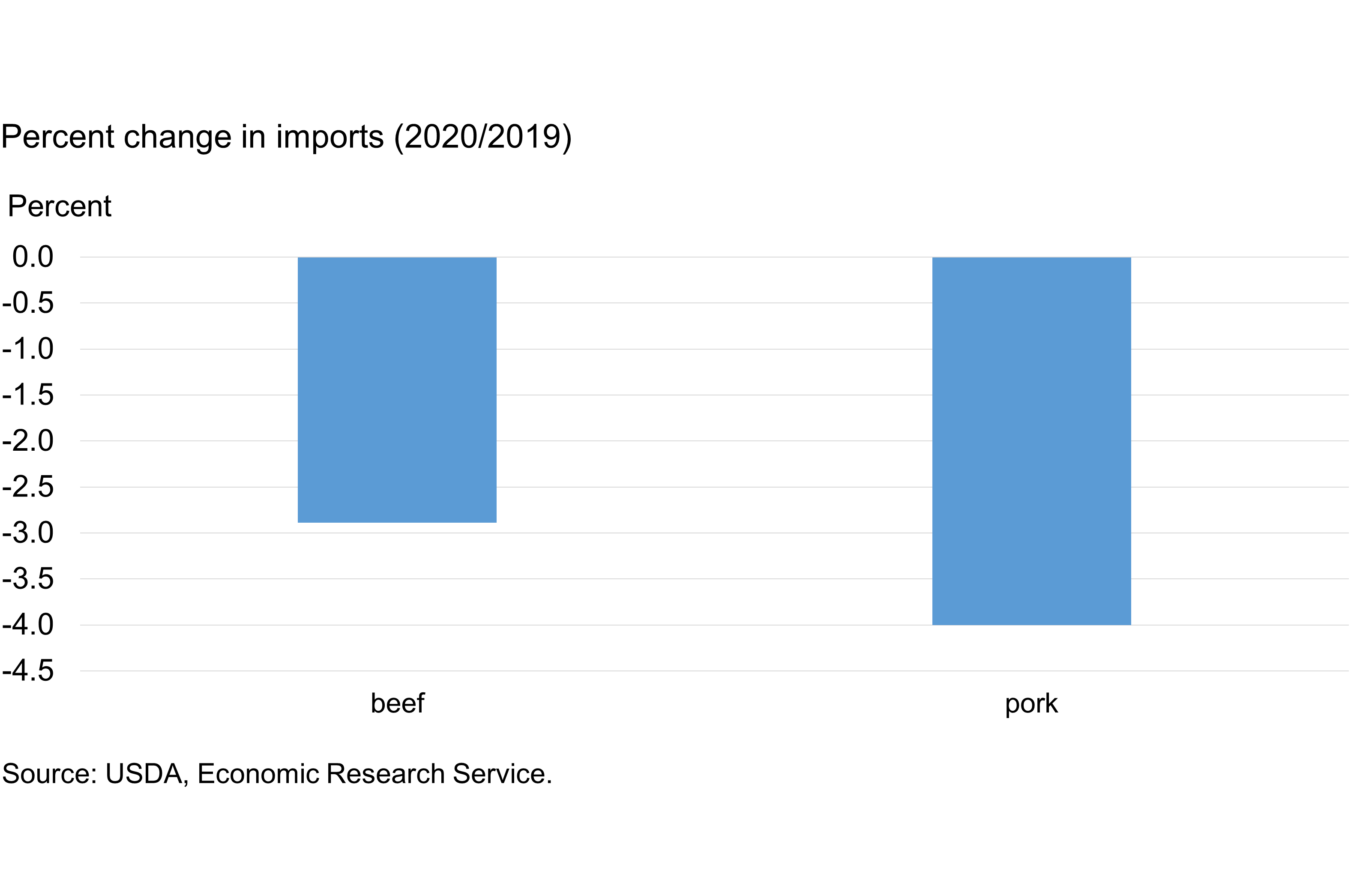 Percent change in imports (2020/2019)