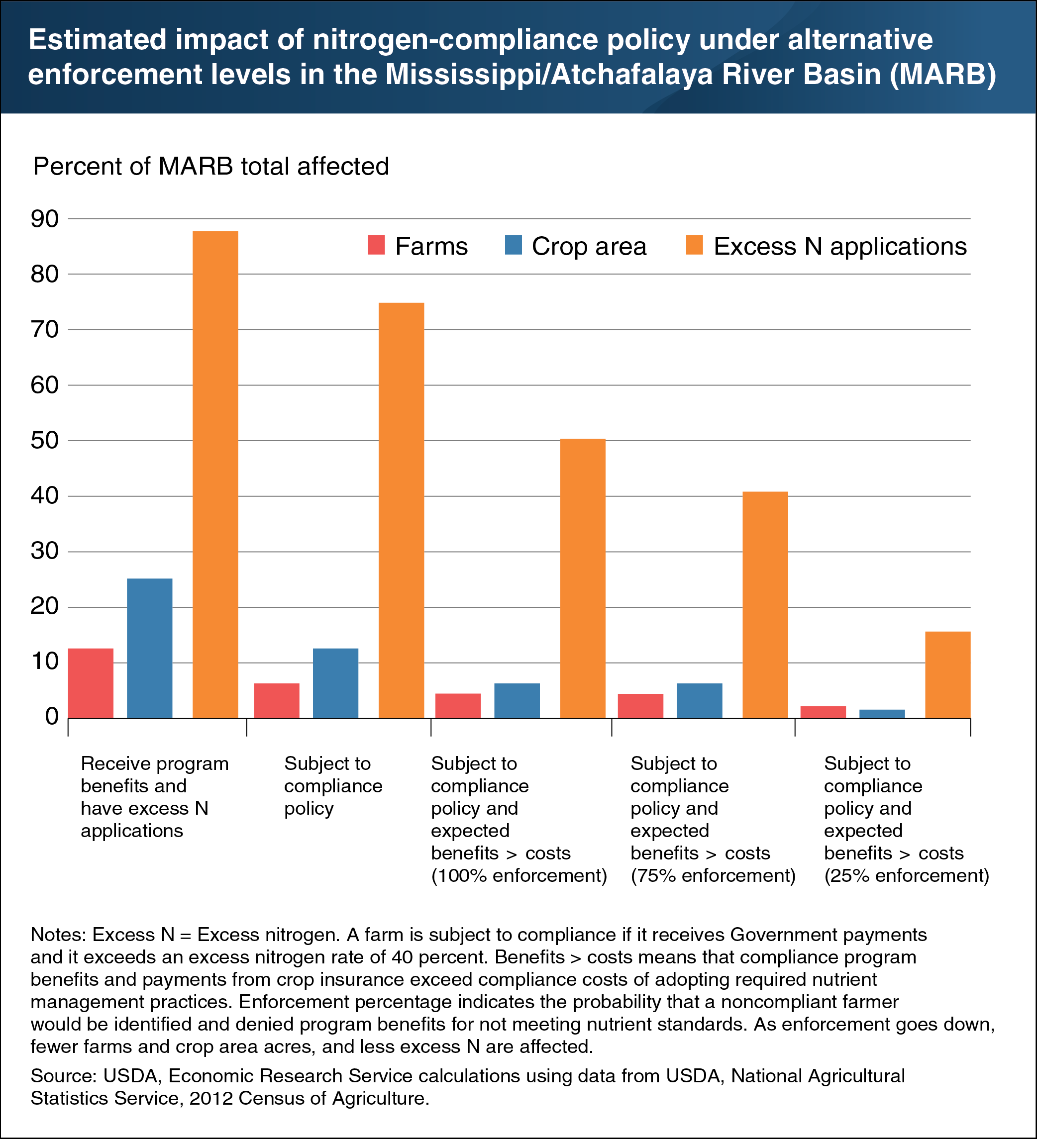 This chart shows the estimated impact of nitrogen-compliance policy under alternative enforcement levels in the Mississippi/Atchafalaya River Basin or MARB.