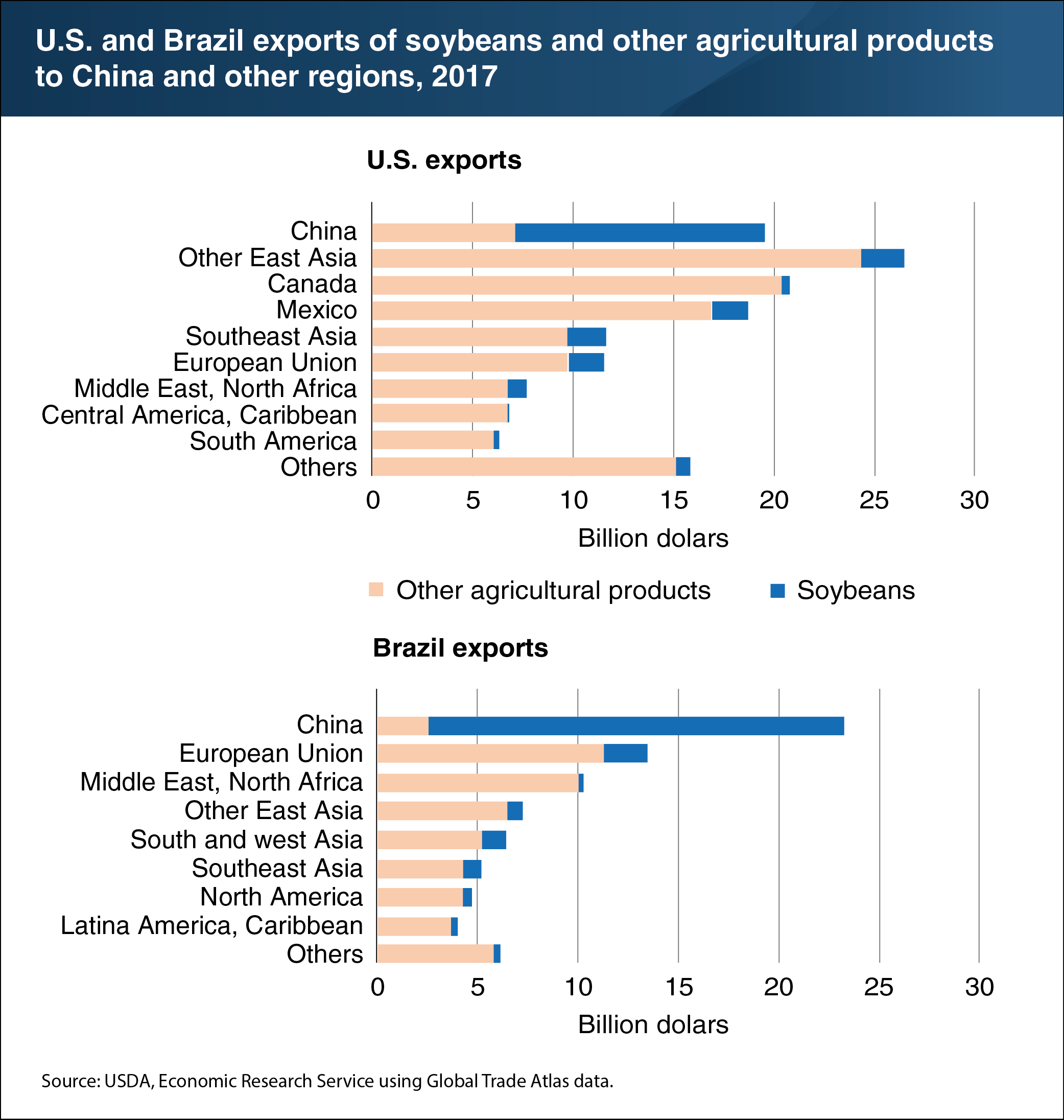 This chart shows U.S. and Brazil exports of soybeans and other agricultural products to China and other regions in 2017.