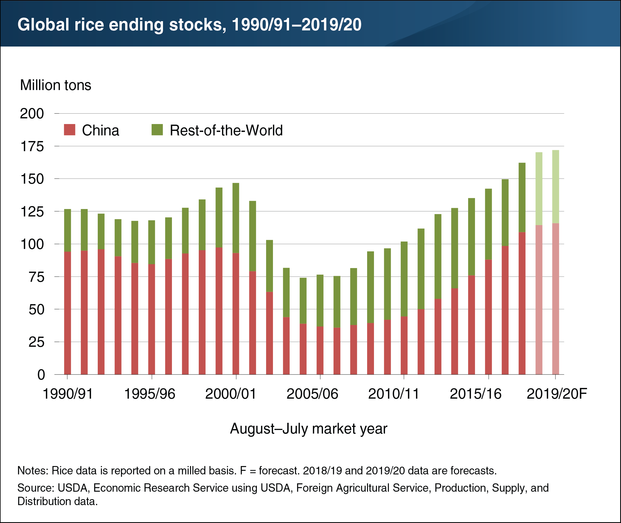 This chart shows the global rice ending stocks for China versus the rest of the world, from 1990-91 to the 2019-20 forecast.