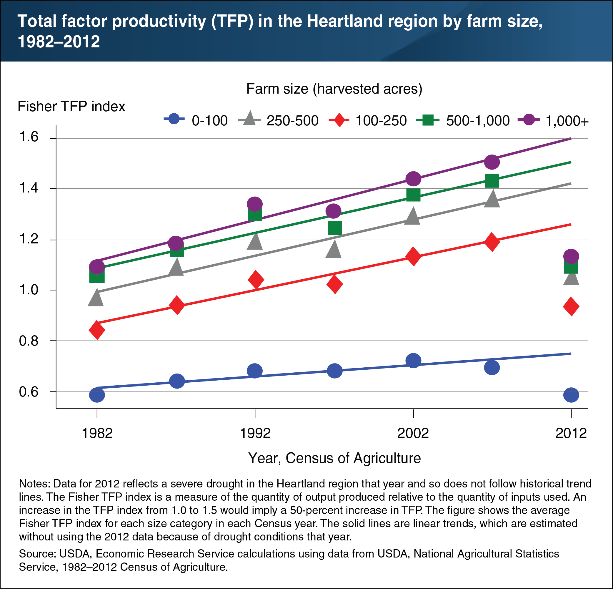 This chart shows total factor productivity, or TFP, in the Heartland region by farm size from 1982 to 2012.