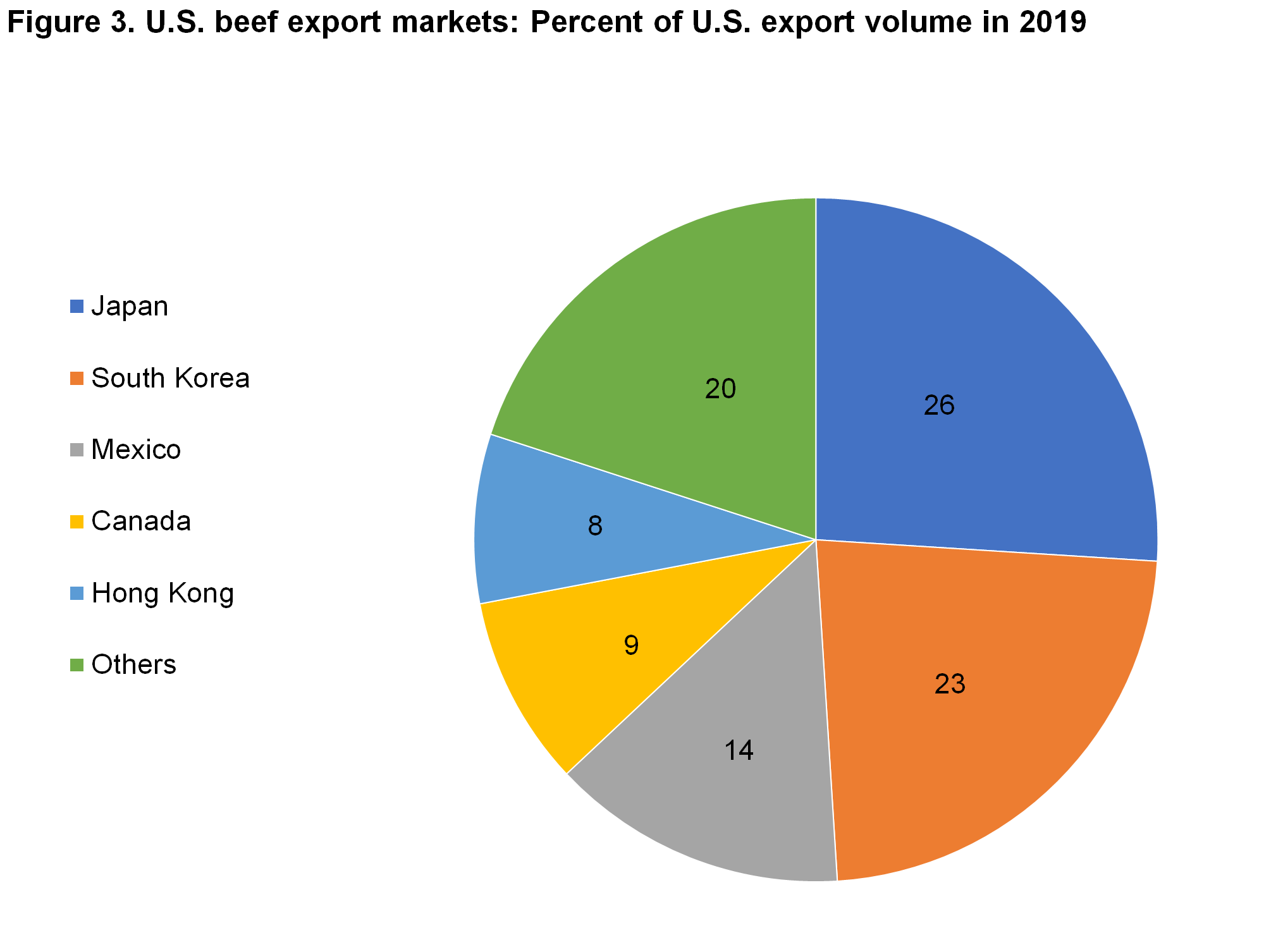 Pie chart showing beef exports for 2019