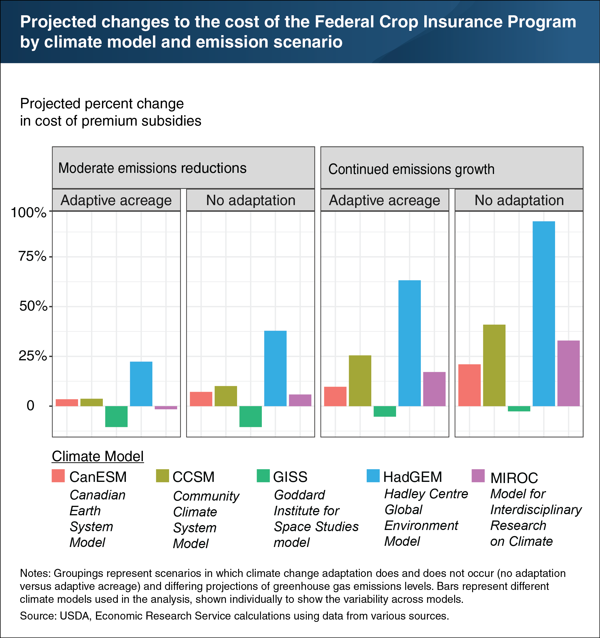 This chart shows the projected changes to the cost of the Federal Crop Insurance Program by climate model and emission scenario.