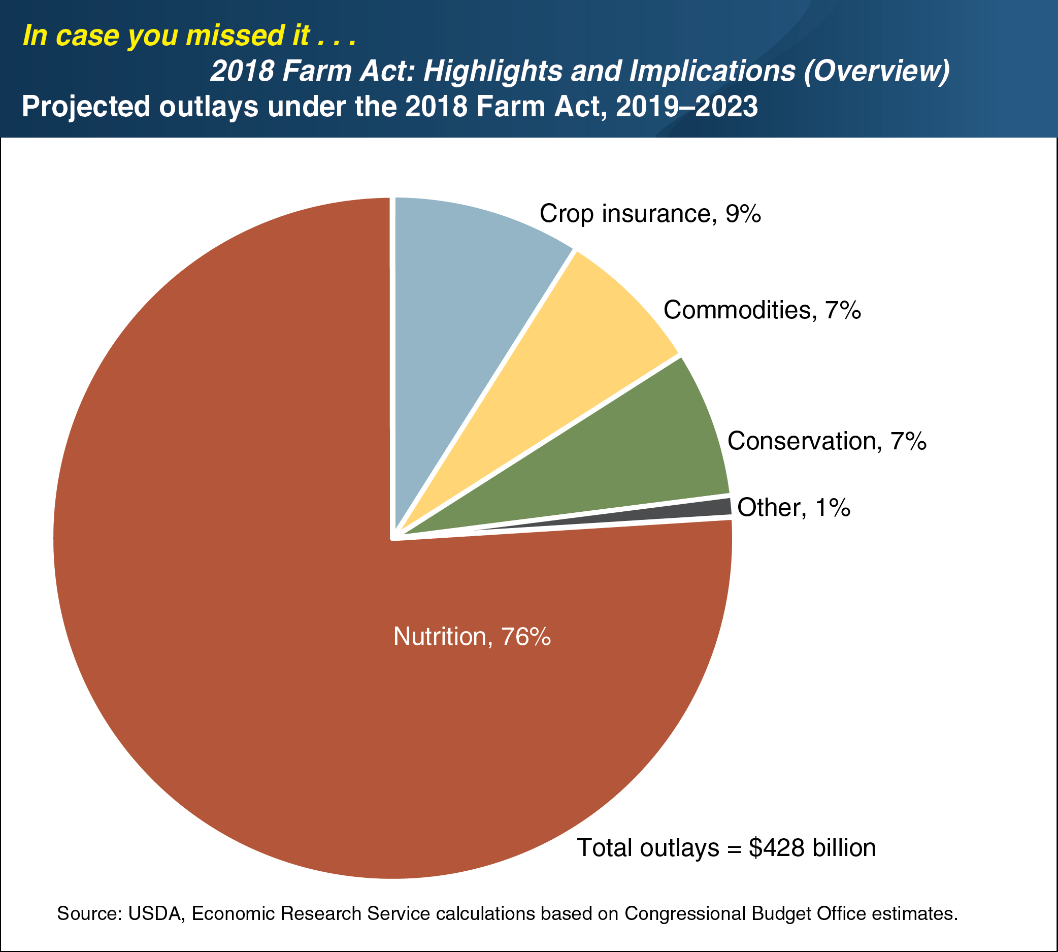 This chart shows an overview of the 2018 Farm Act, specifically the projected outlays under the 2018 Farm Act, from 2019 to 2023.