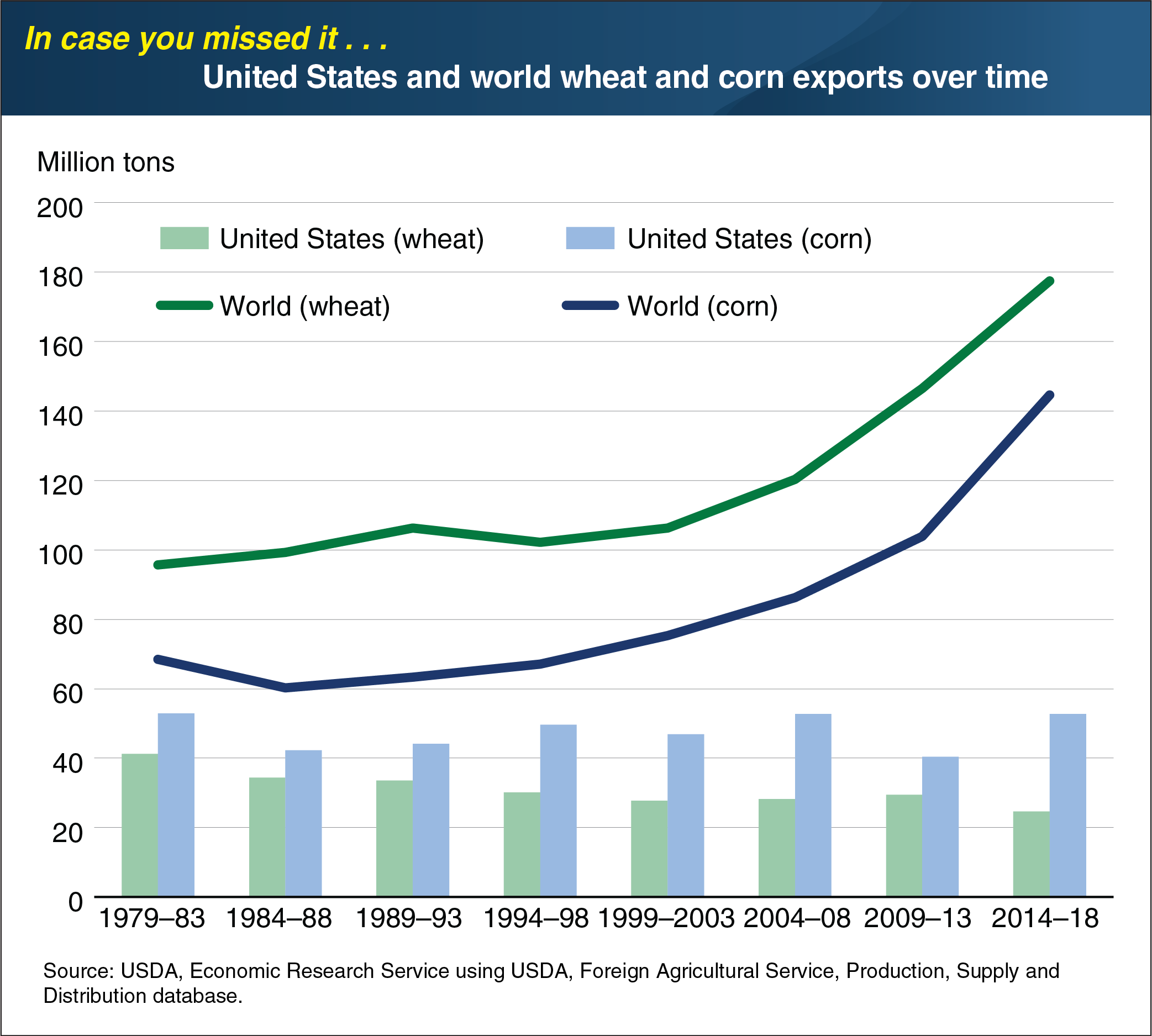 This chart shows United States and world wheat corn exports over time, from 1979 to 2018.