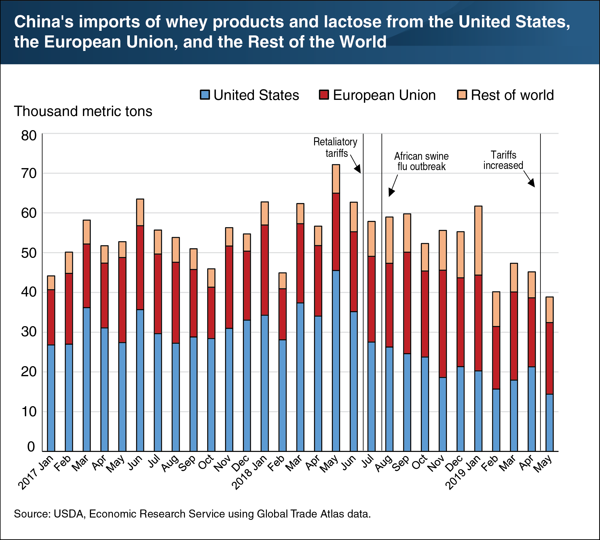 This chart shows China's imports of whey products and lactose from the United States, the European Union, and the Rest of the World.