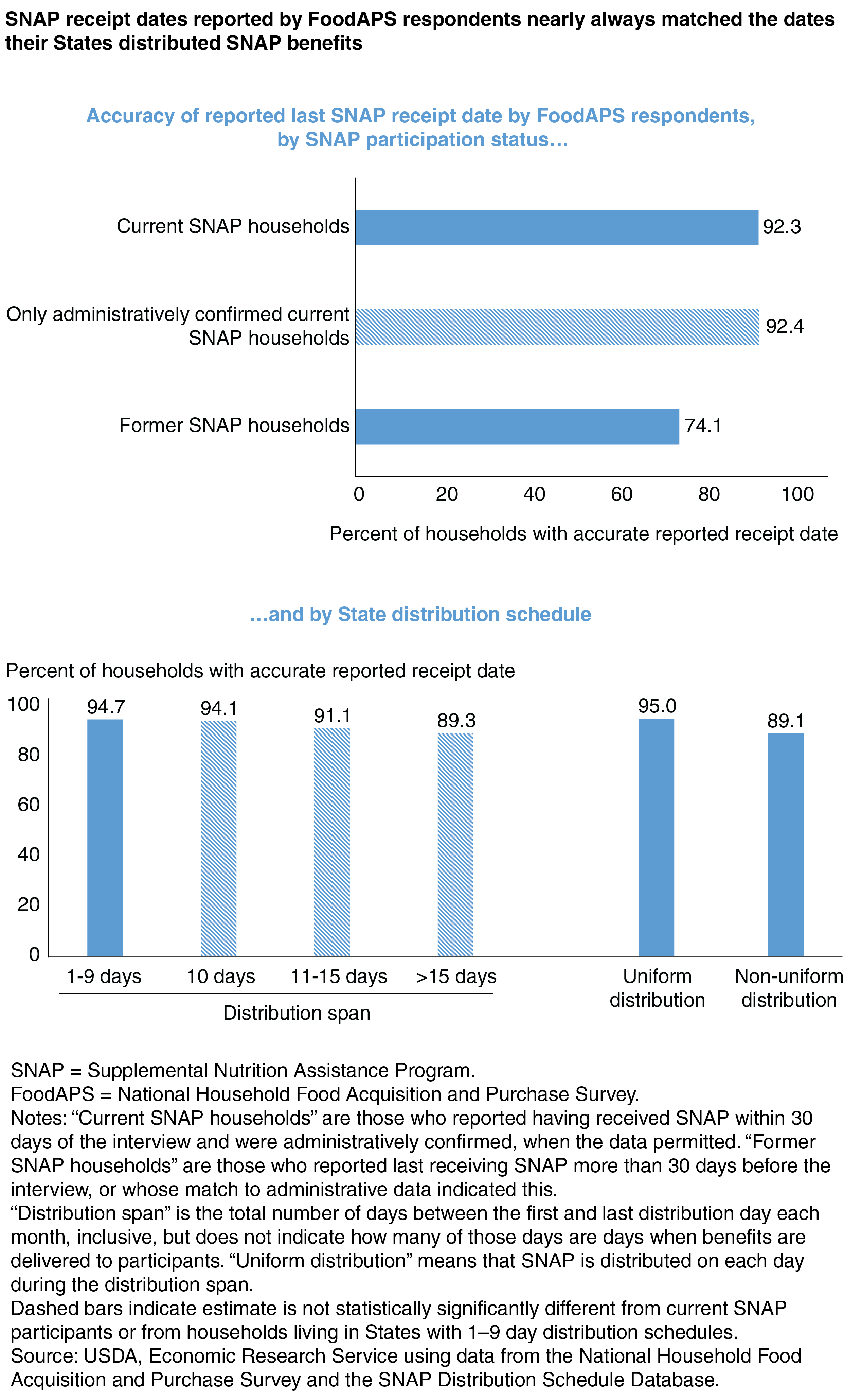 Bar charts showing the accuracy of reported last SNAP receipt date by National Household Food Acquisition and Purchase Survey (FoodAPS) respondents by SNAP participation status and State SNAP distribution schedule