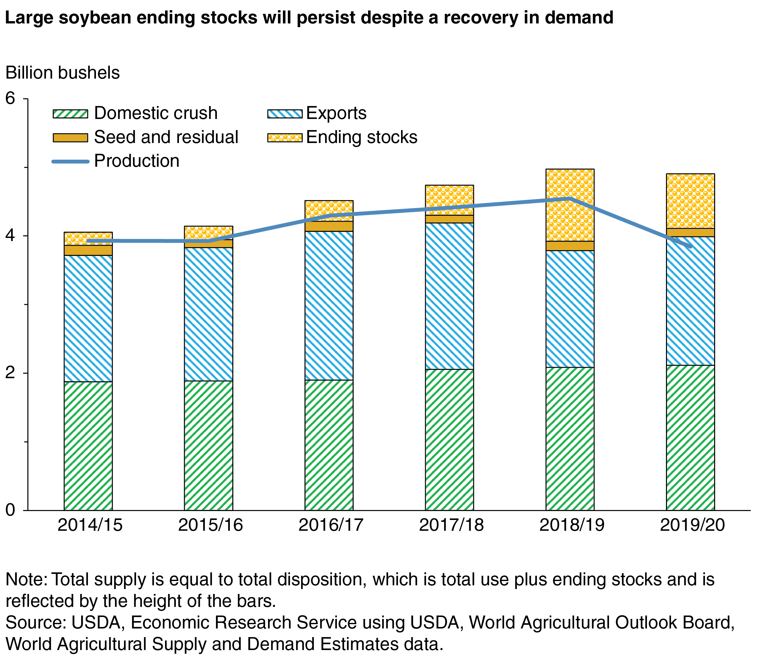 Line/bar chart showing large soybean ending stocks will persist despite a recovery in demand