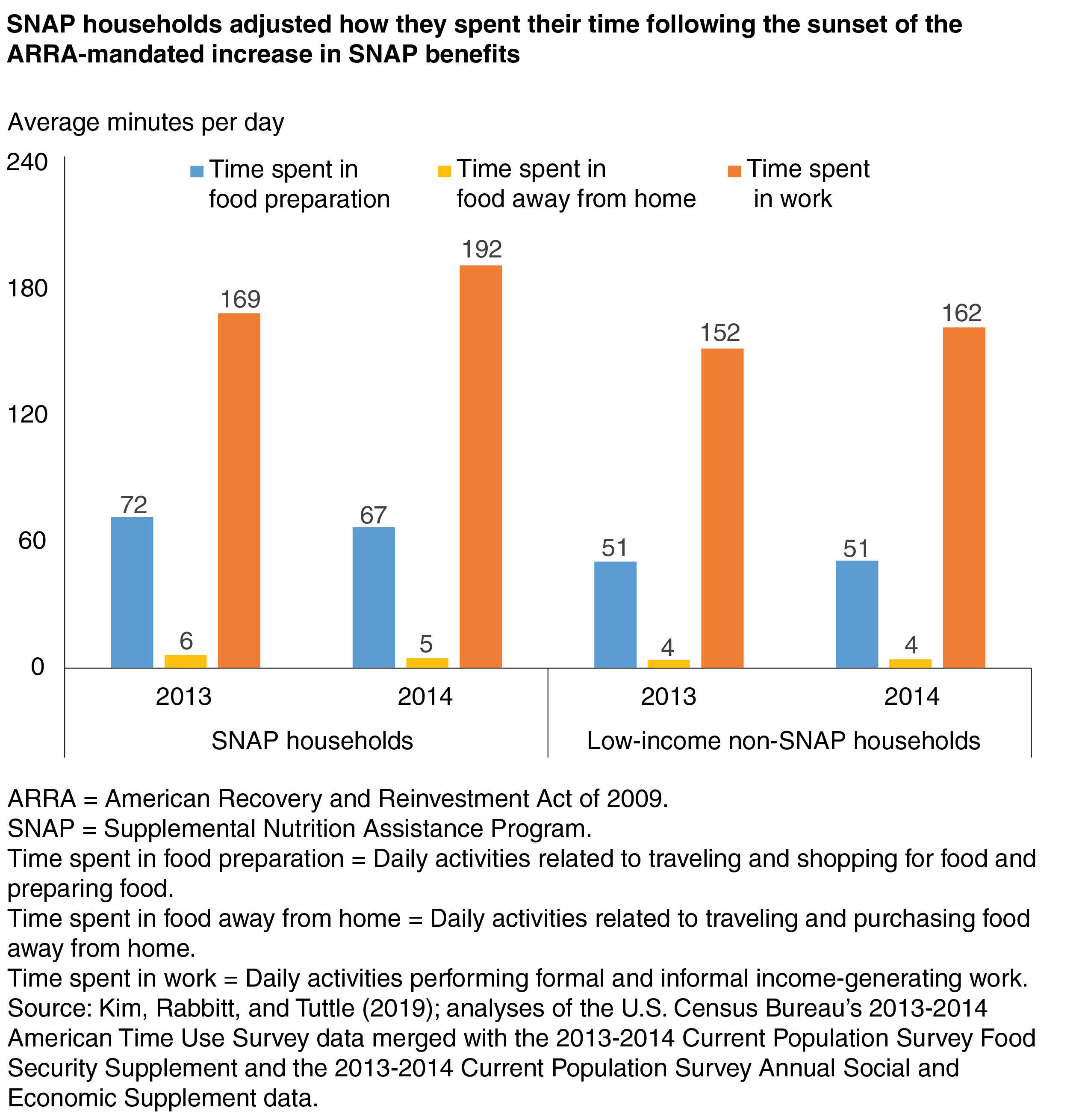 Bar chart showing the average minutes per day that SNAP households and low-income non-SNAP households spent in food preparation, in food away from home, and in work in 2013 and 2014