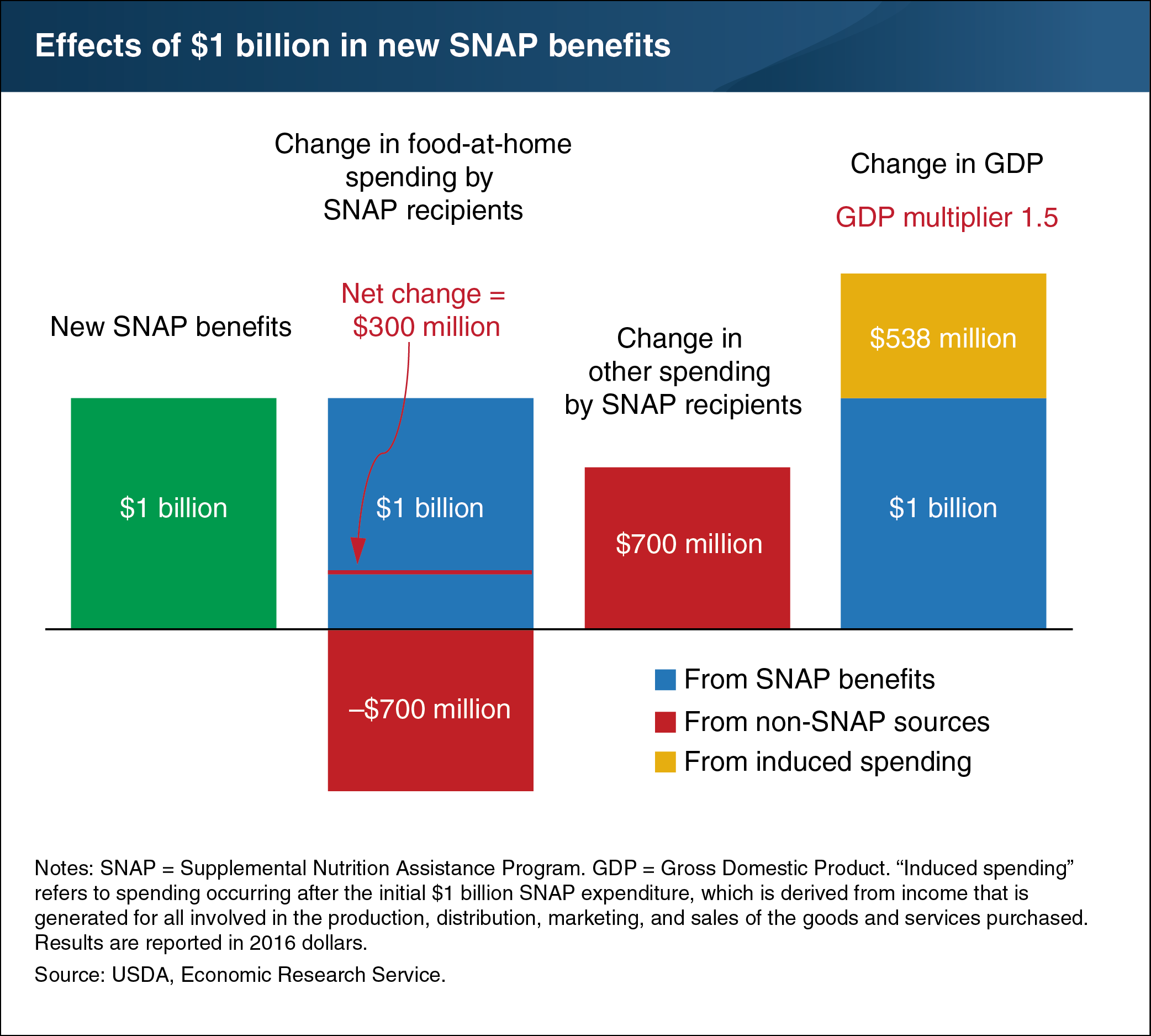 This chart shows the effects of 1 billion dollars in new Supplemental Nutrition Assistance Program (SNAP) benefits.