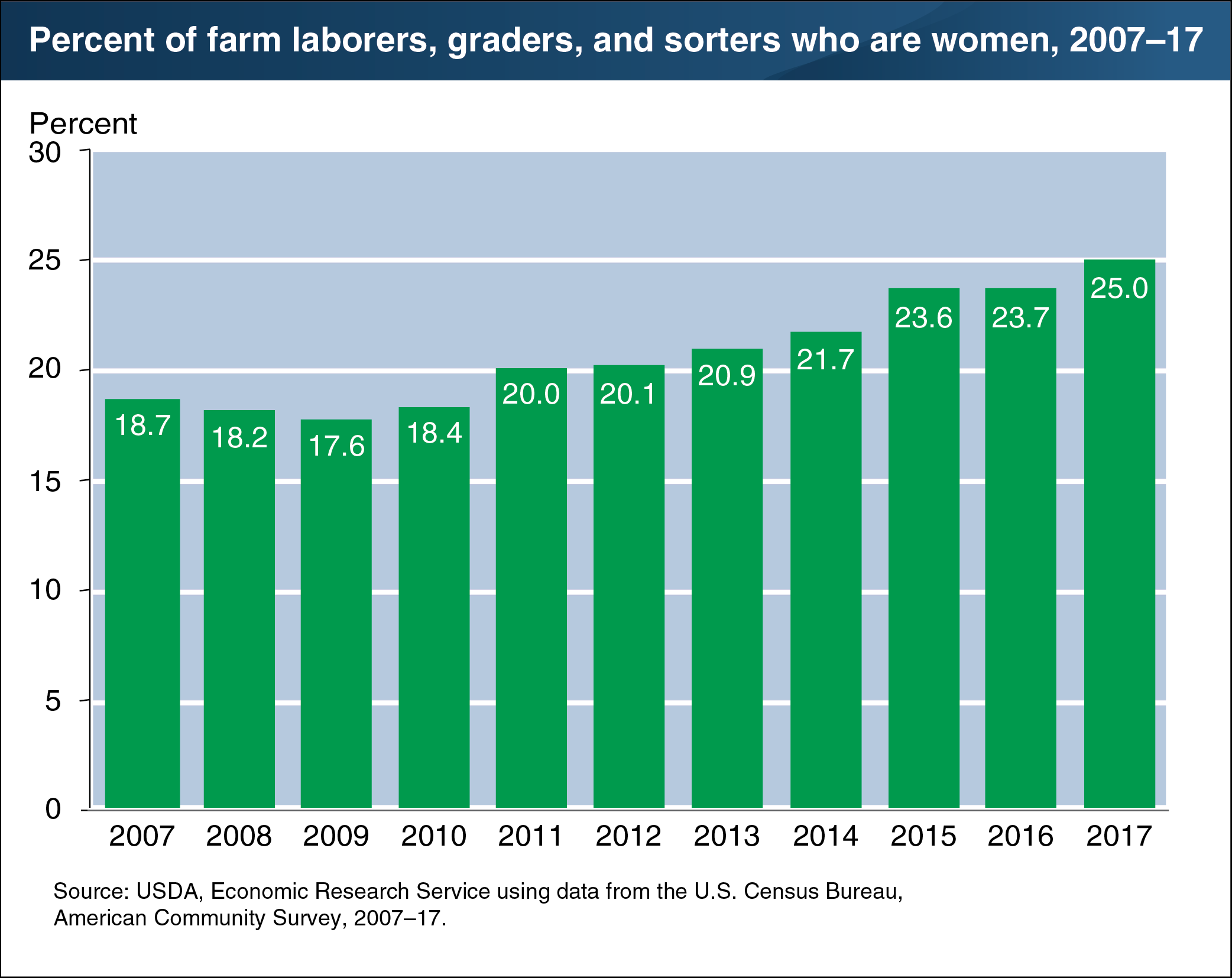 This chart shows the percent of farm laborers, graders and sorters who are women, from 2007 to 2017.