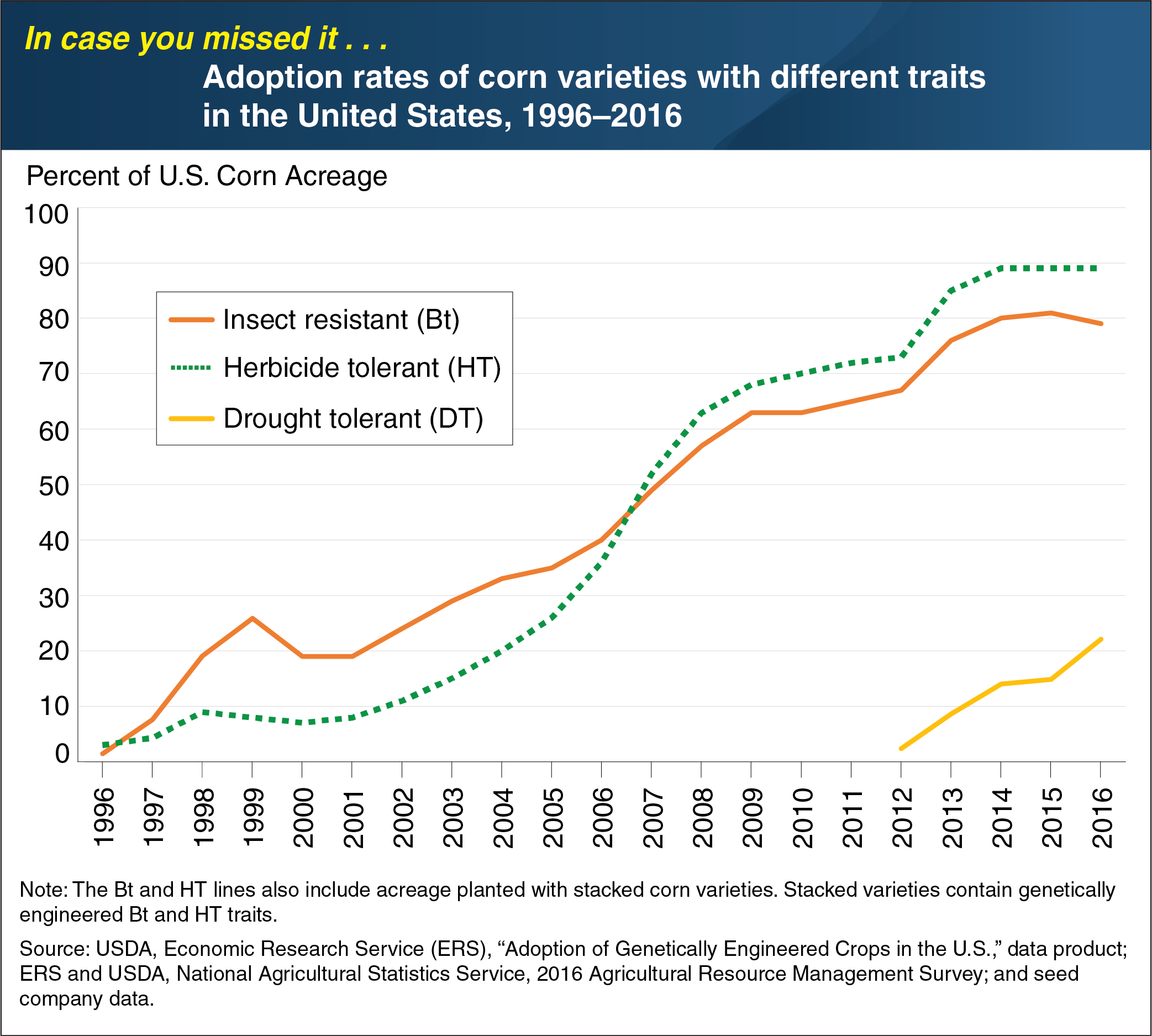 This chart shows: 'ICYMI... U.S. farmers adopting drought-tolerant corn about as quickly as they first adopted herbicide-tolerant and insect-tolerant varieties'.
