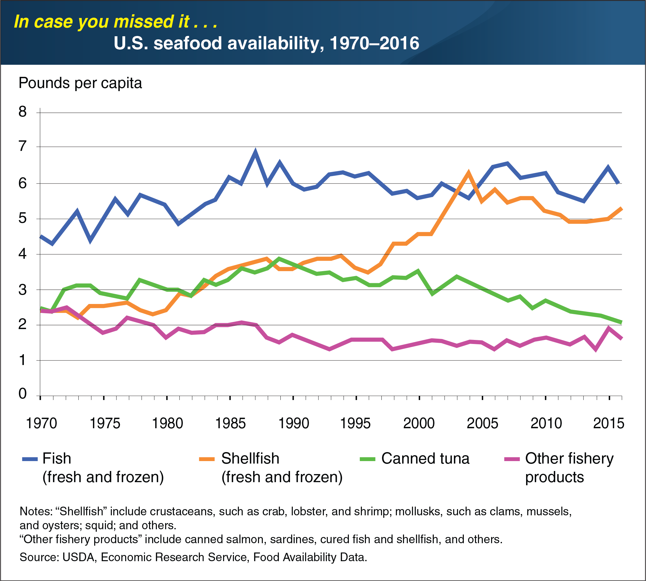 This chart shows: 'ICYMI... U.S. shellfish availability more than doubled from 1970 to 2016'.