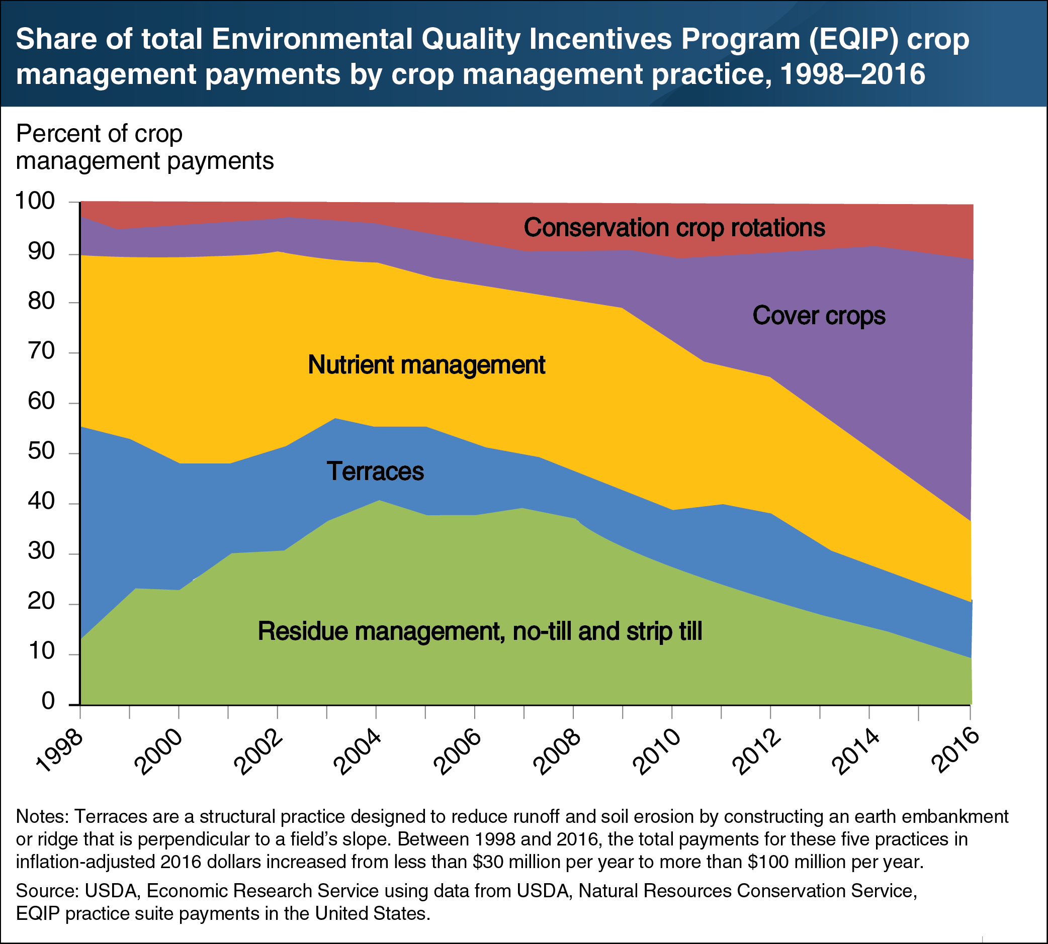 Line chart shows share of total Environmental Quality Incentives Program (EQIP) crop management payments by crop management practice, 1998-2016