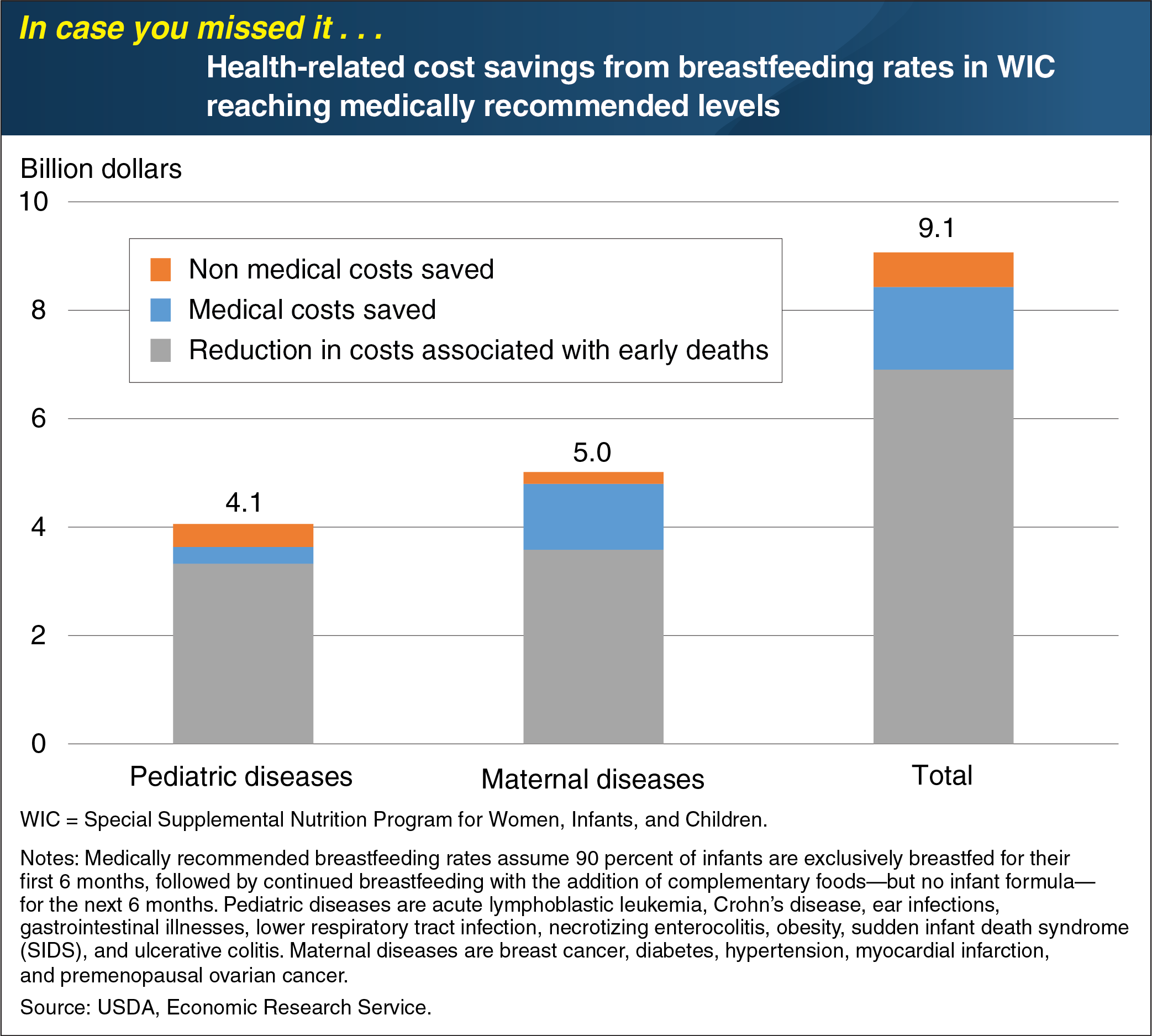 Bar chart showing that the health-related cost savings from breastfeeding rates in WIC, the Supplemental Nutrition Program for Women, Infants, and Children is reaching medically recommended levels