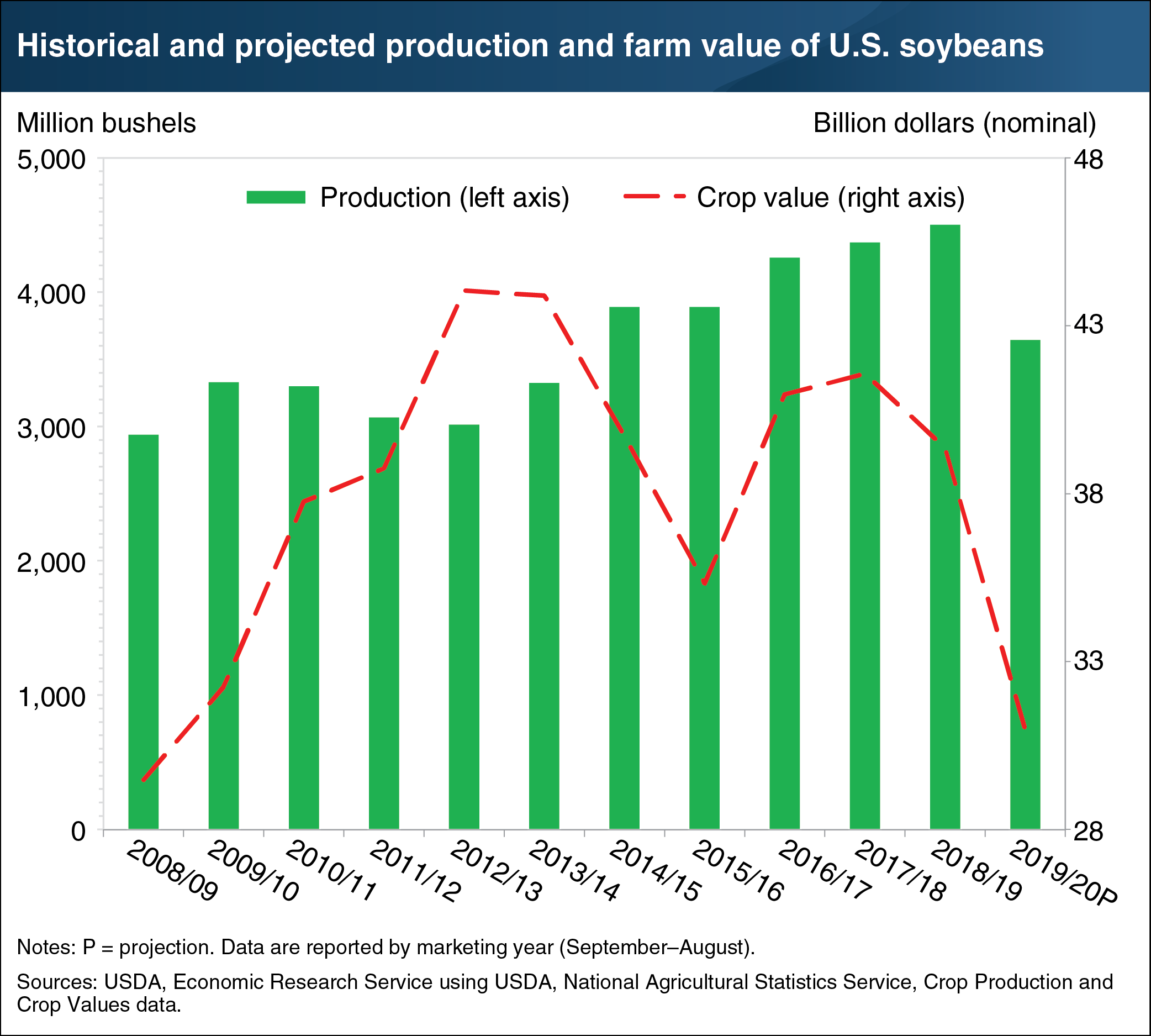 Chart showing the historical and projected production and farm value of U.S. soybeans by fiscal year, 2008/09 to the projected fiscal year 2019/20.