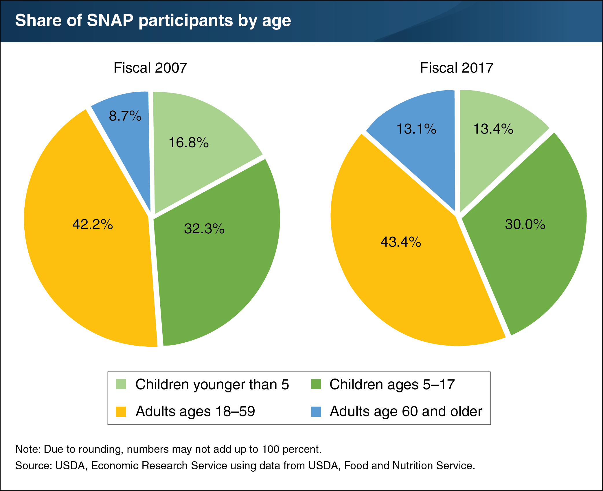 Two pie charts, the first showing the share of SNAP participants by age for 2007, the second chart showing the share of SNAP participants by age for 2017.