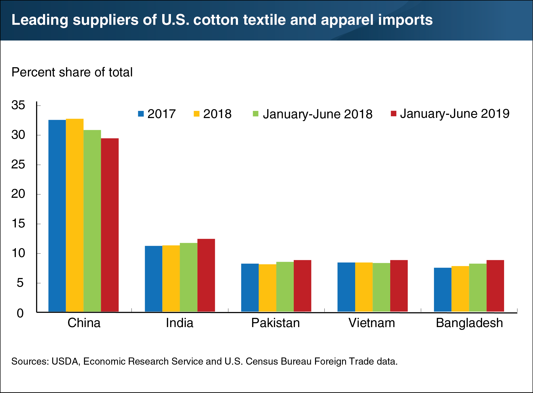 Bar chart show leading suppliers of U.S. cotton textile and apparel imports