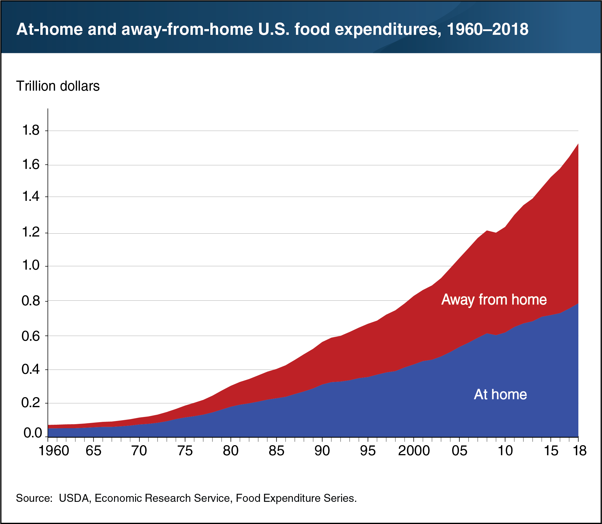 Line chart shows at-home and away-from-home U.S. food expenditures, 1960-2018