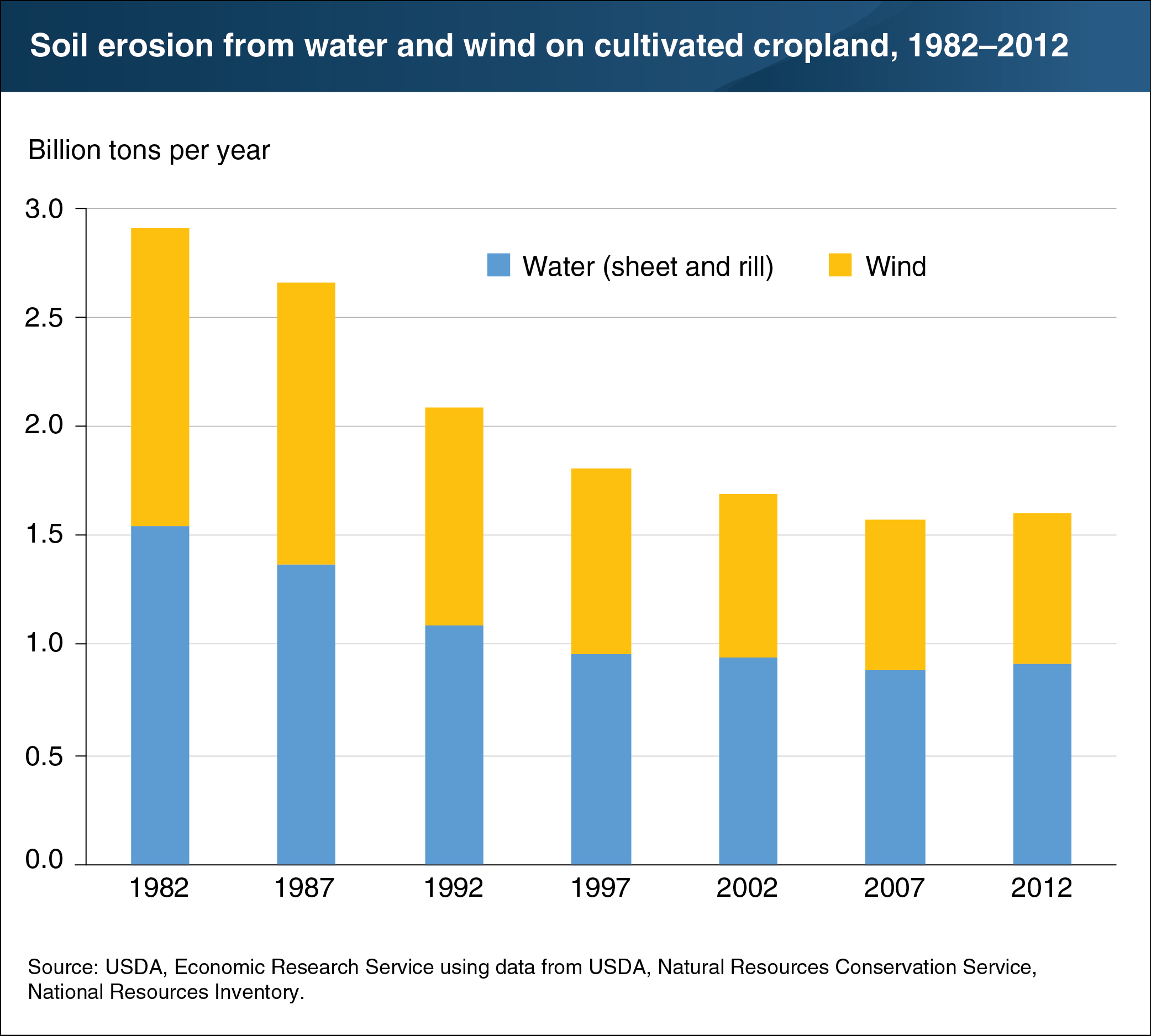 Bar chart shows soil erosion from water and wind on cultivated cropland, 1982-2012