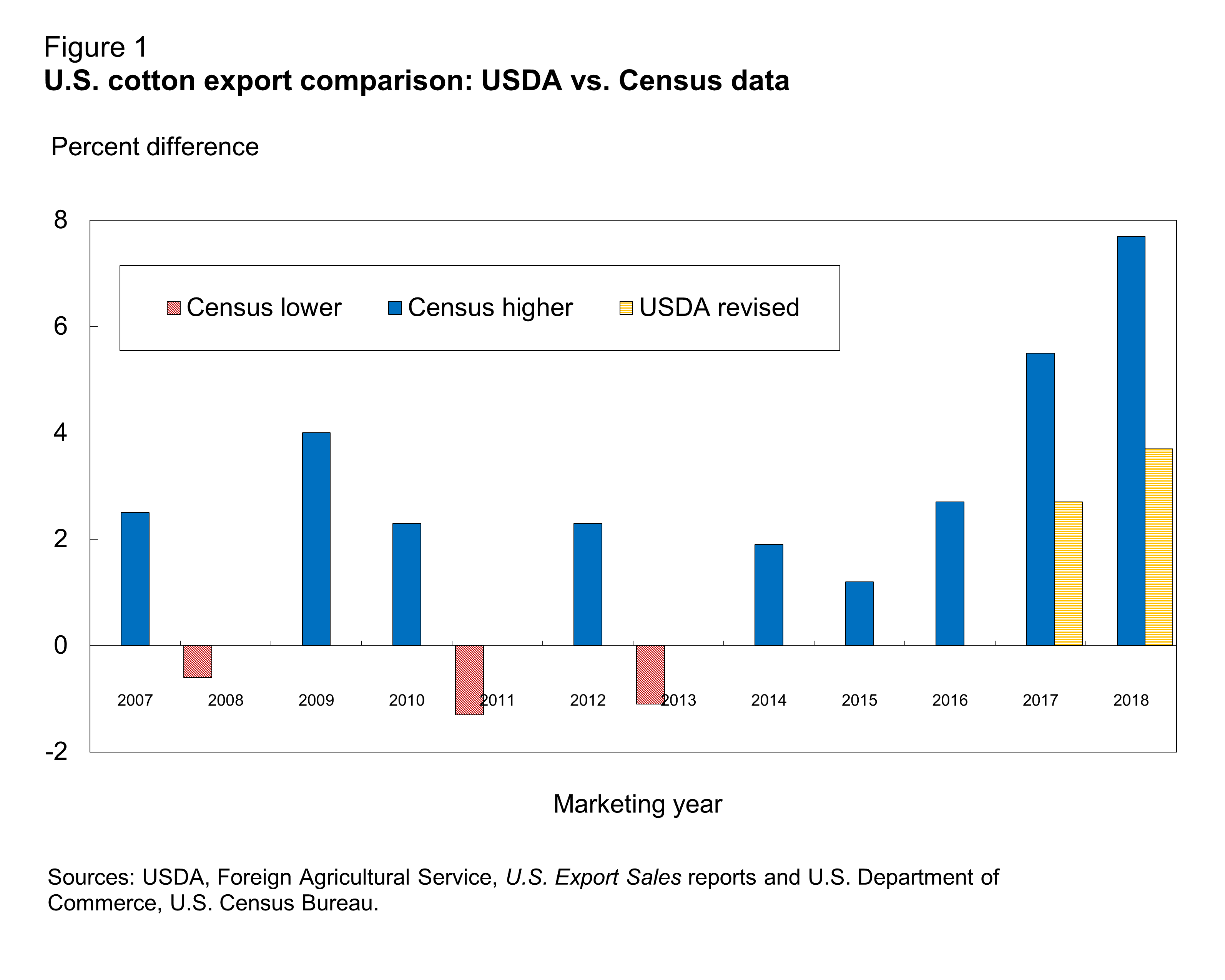This chart shows: 'U.S. cotton export comparison'.