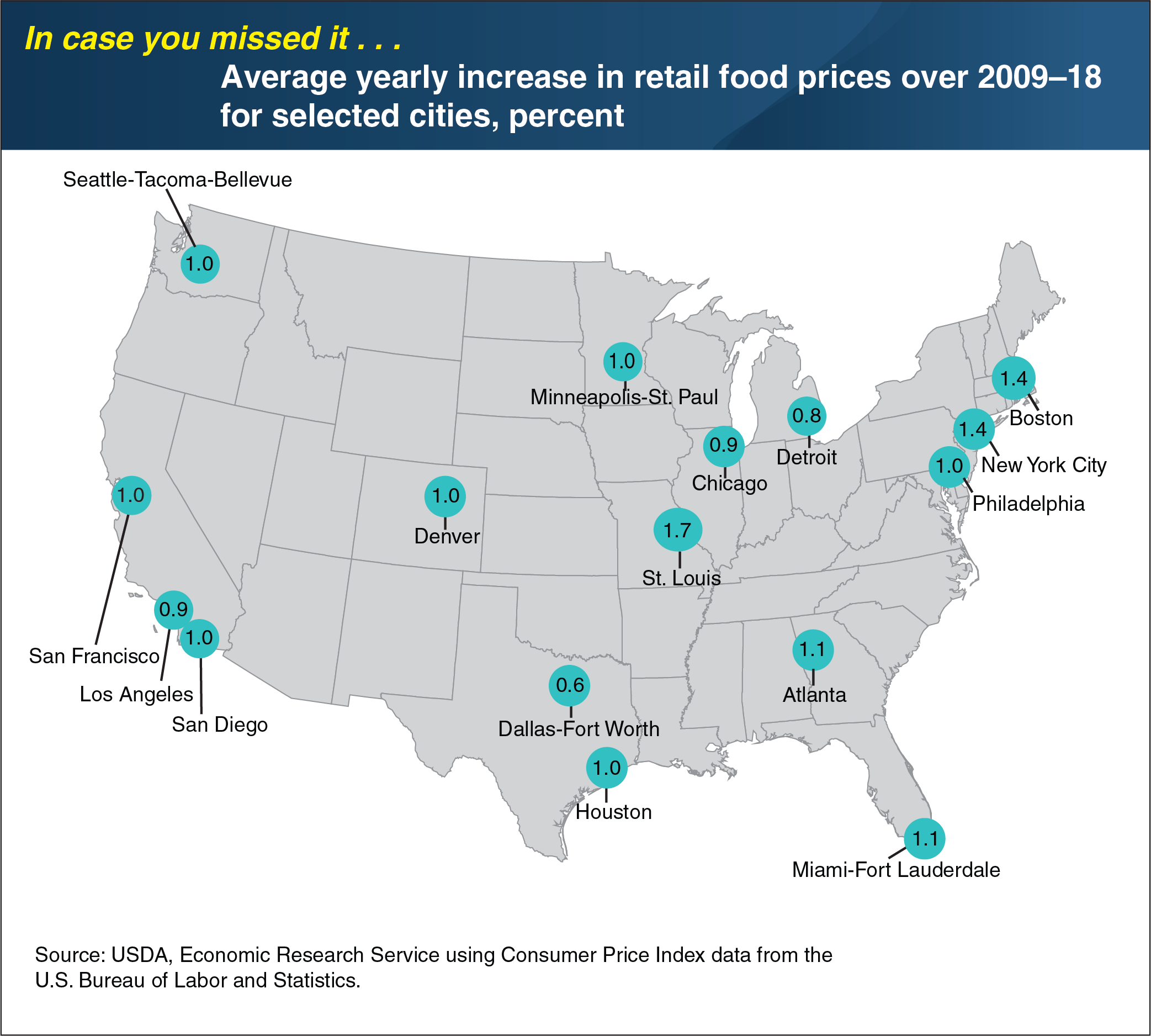 This chart shows the average yearly increase in retail food prices over 2009 to 2018 for selected U.S. cities by percent.