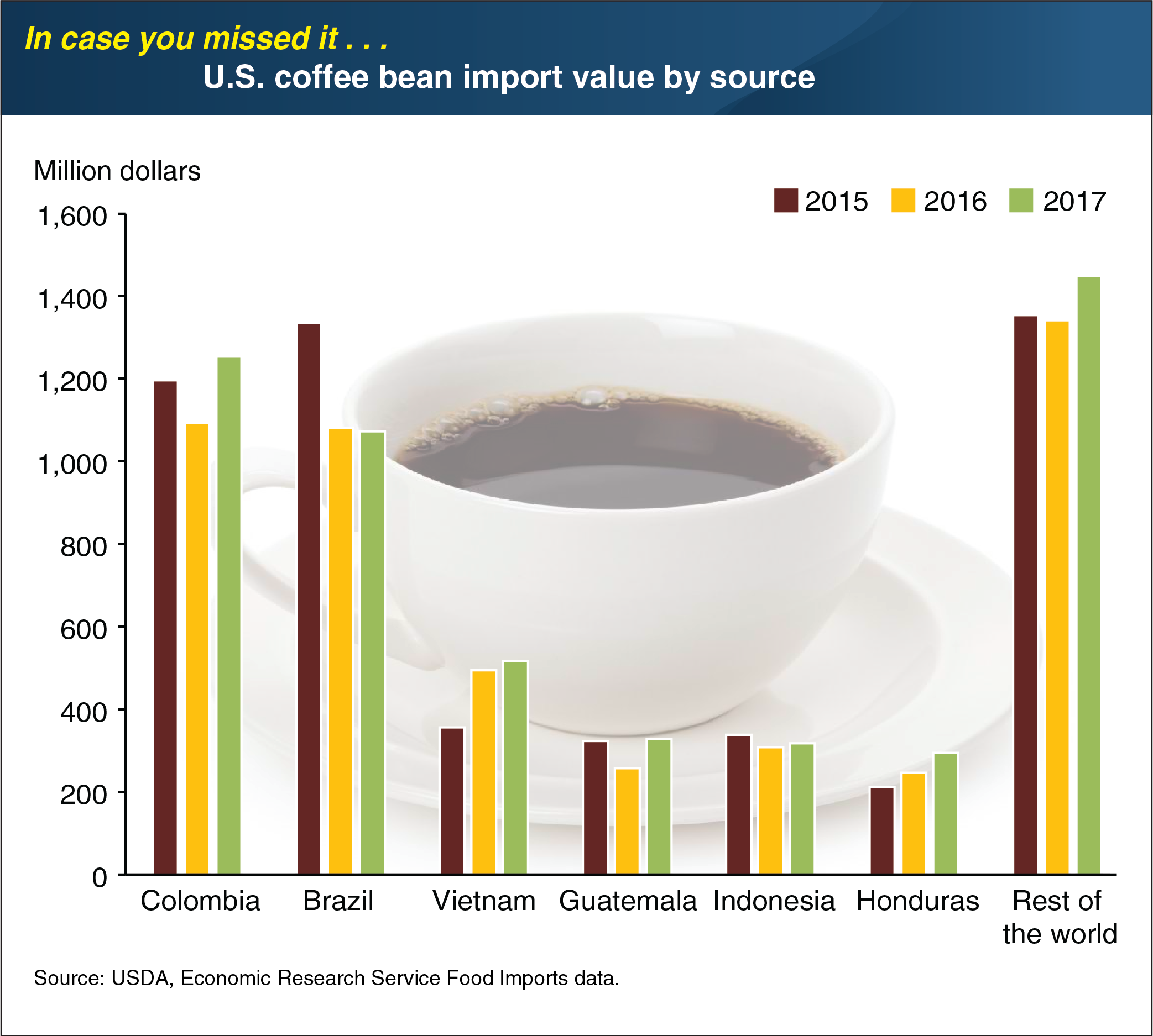 This chart shows the U.S. coffee bean import value by source, for 2015, 2016 and 2017.