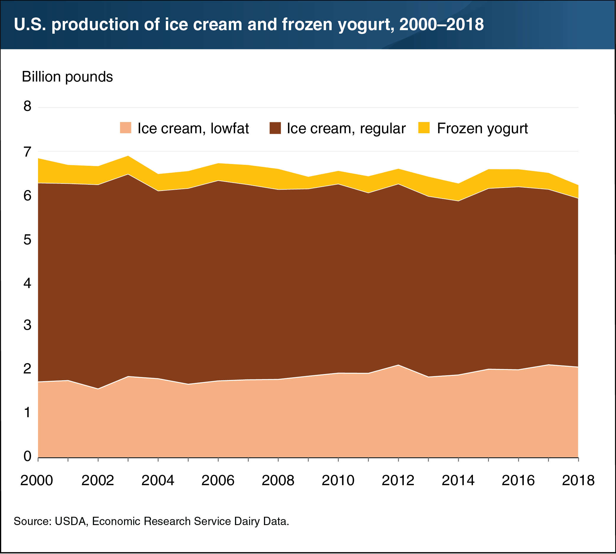 This chart shows the U.S. production of ice cream and frozen yogurt, from 2000 to 2018.