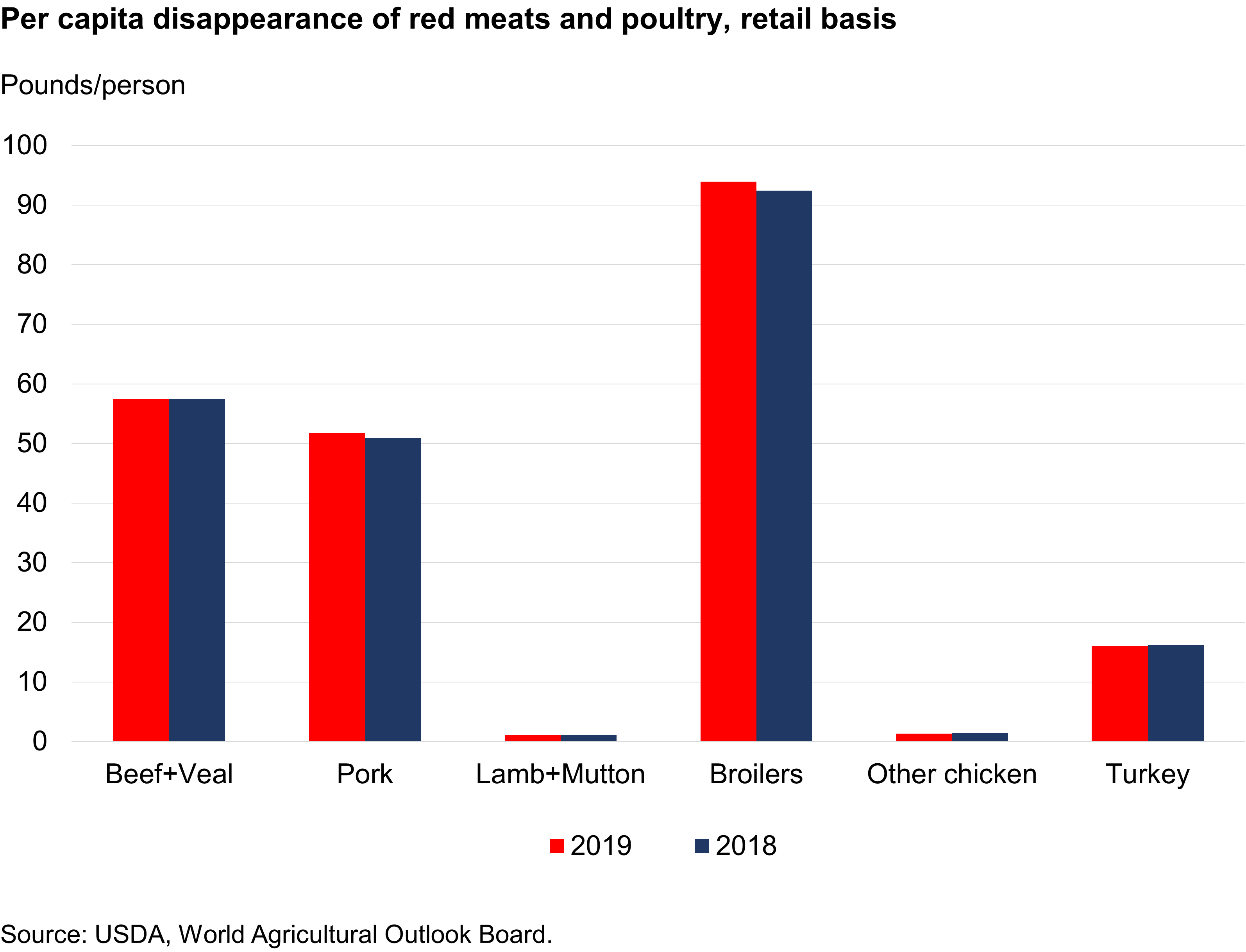 chart showing red meats and poultry retail basis for 2019/2018