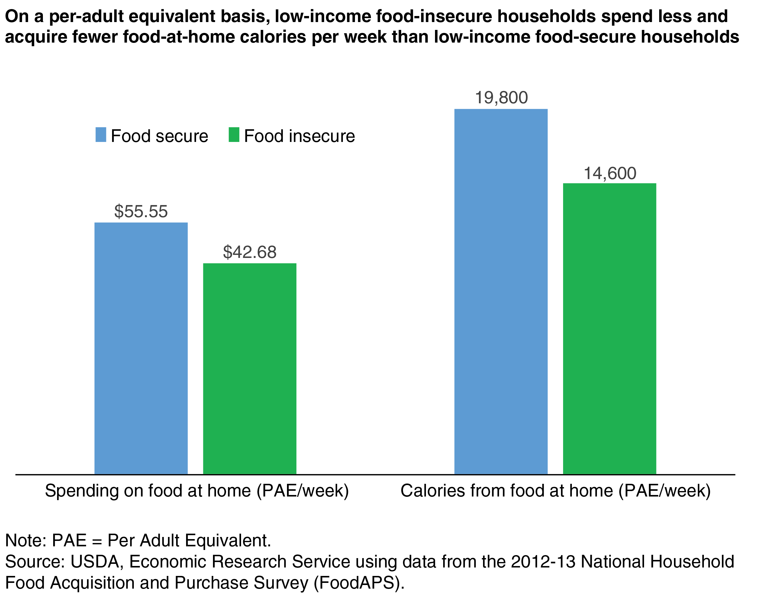 A bar chart showing spending on food at home and calories from food at home on a per adult equivalent basis for low-income food insecure households and low-income food secure households