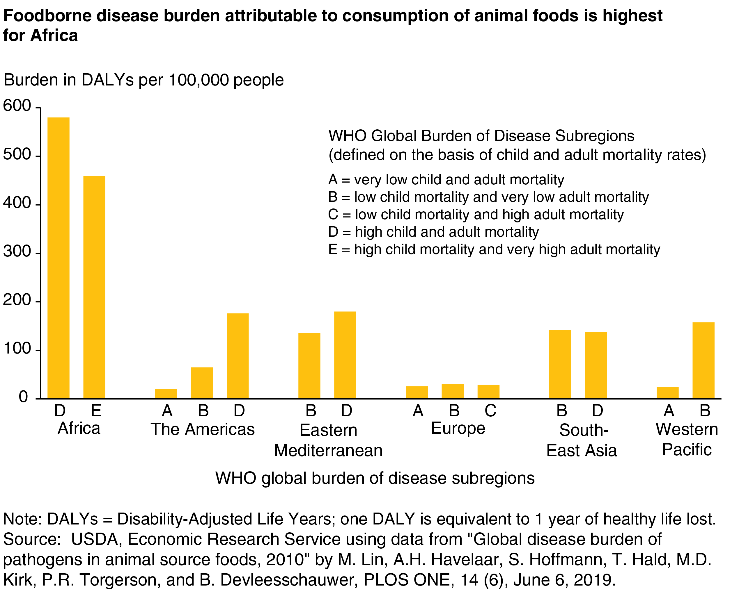 A bar chart showing the foodborne disease burden attributable to consumption of animal foods in 14 WHO global subregions