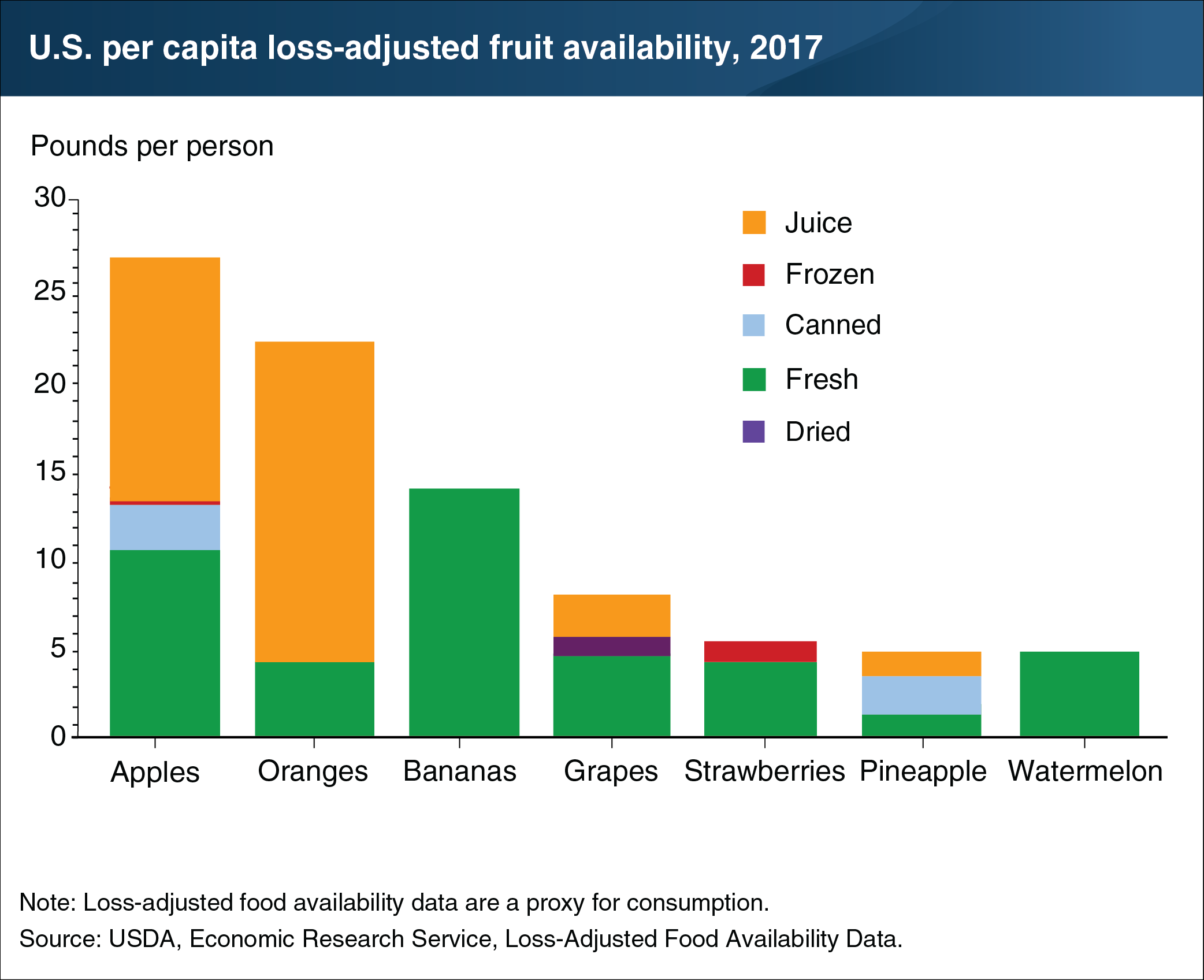 The chart shows the U.S. per capita loss-adjusted vegetable availability in 2017.