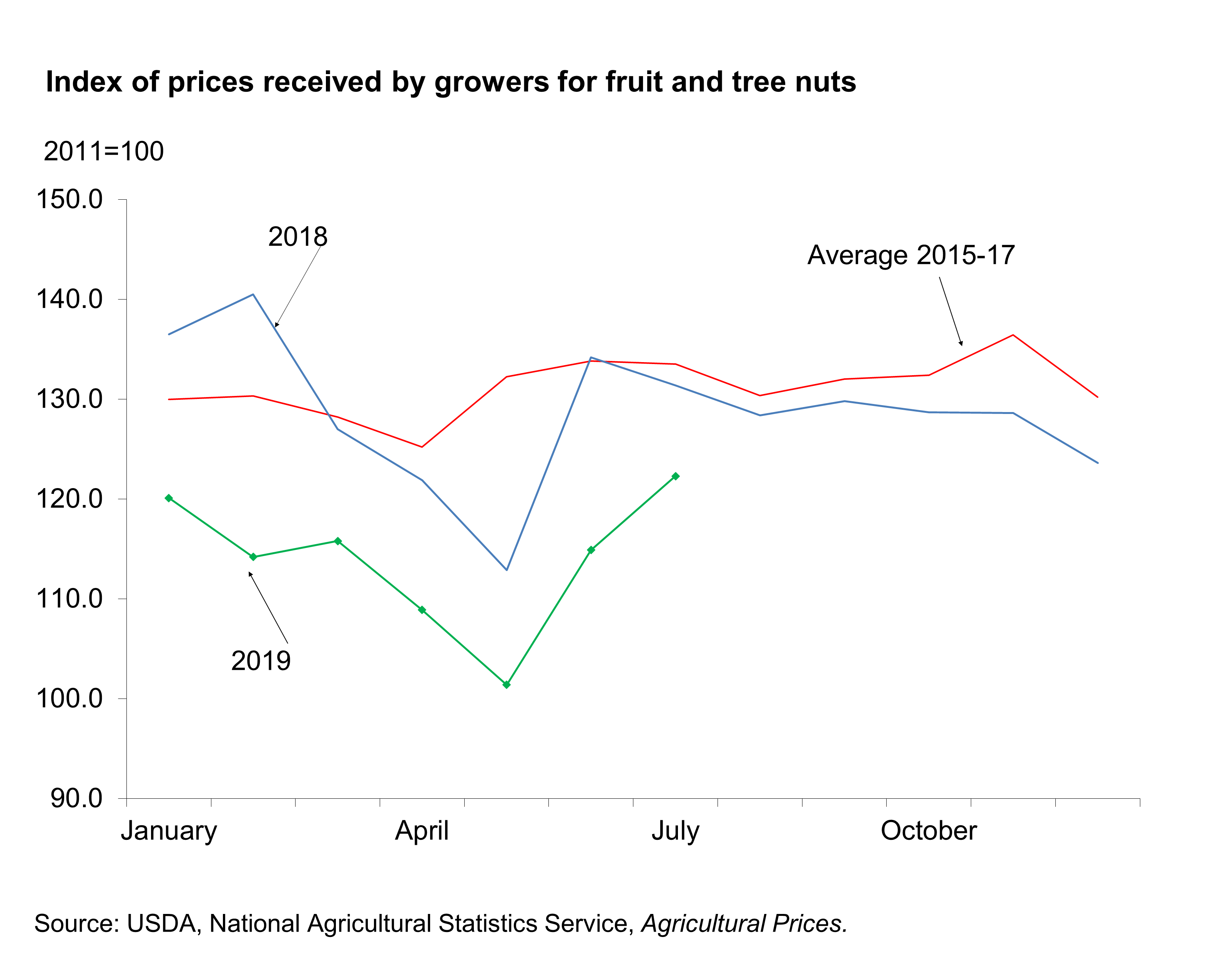 Chart showing index prices by growers for fruit and tree nuts
