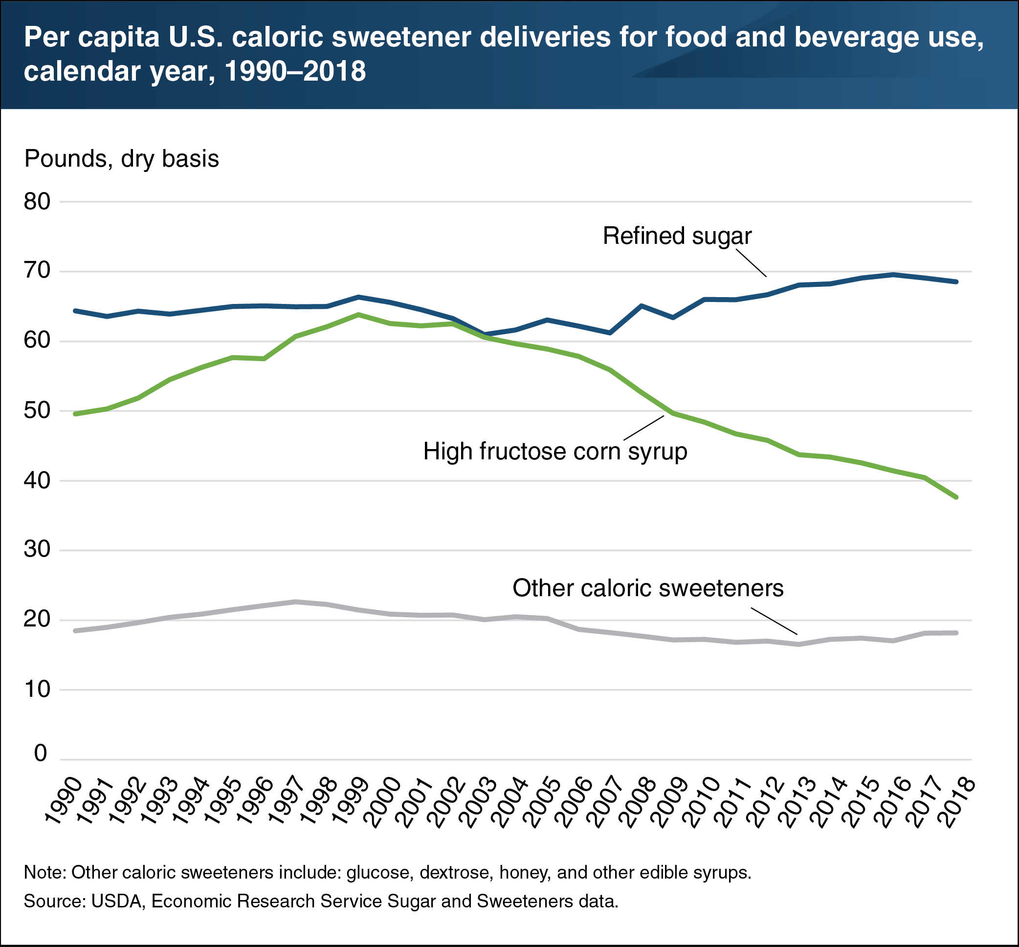 This chart shows the per capita U.S. caloric sweetener deliveries for food and beverage use, calendar year 1990-2018.