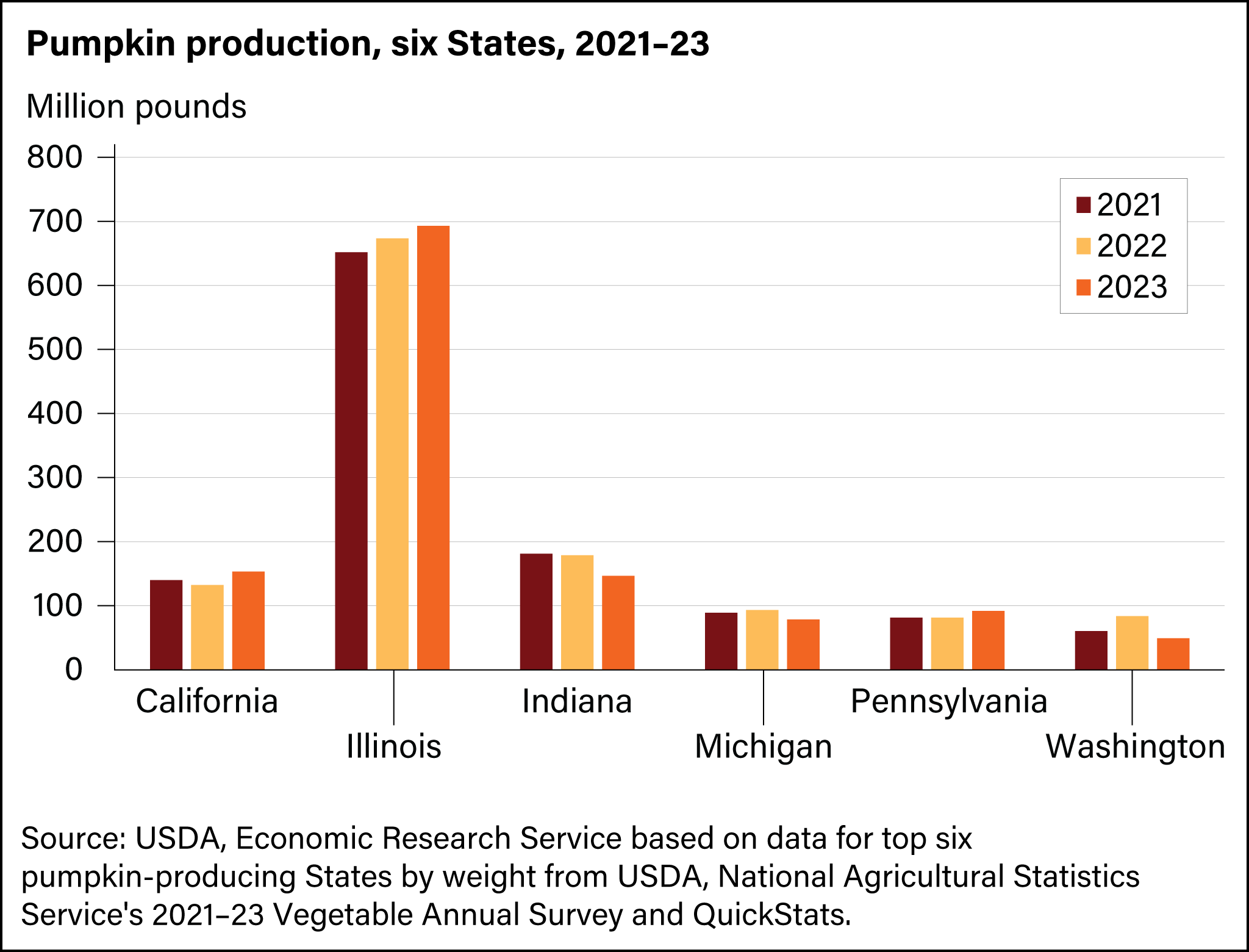 Column chart of millions of pounds of pumpkins harvested for California, Illinois, Indiana, Michigan, Pennsylvania, and Washington for the years 2021 to 2023.