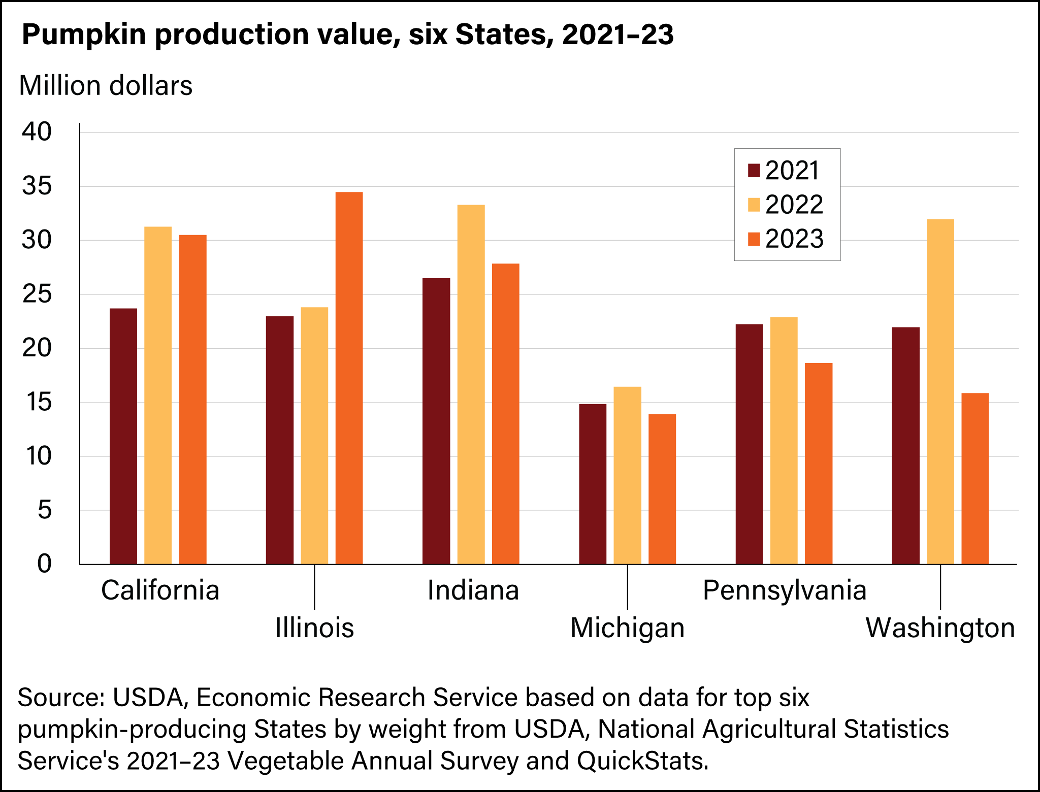 Column chart of millions of dollars of pumpkins sold for California, Illinois, Indiana, Michigan, Pennsylvania, and Washington for the years 2021 to 2023.