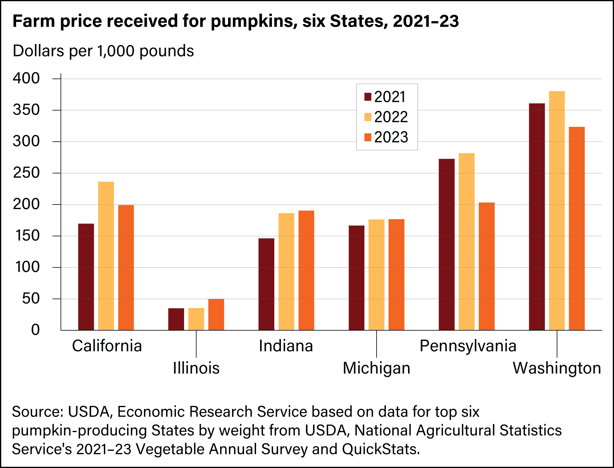 Column chart of price per 1,000 pounds of pumpkins for California, Illinois, Indiana, Michigan, Pennsylvania, and Washington for the years 2021 to 2023.