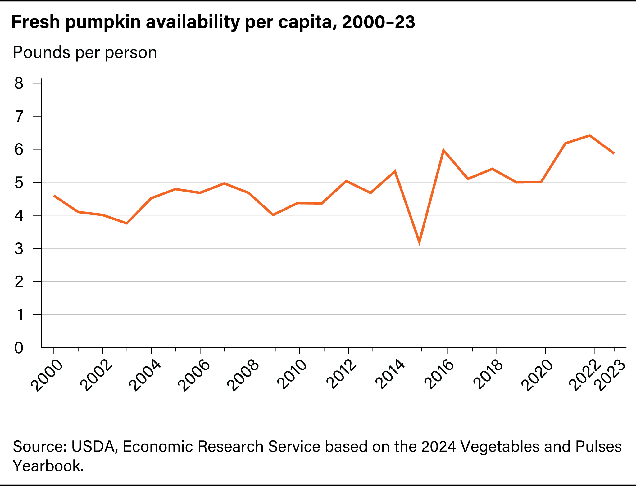 Line graph of pounds per capita pumpkin use for the United States for the years 2000 to 2023.