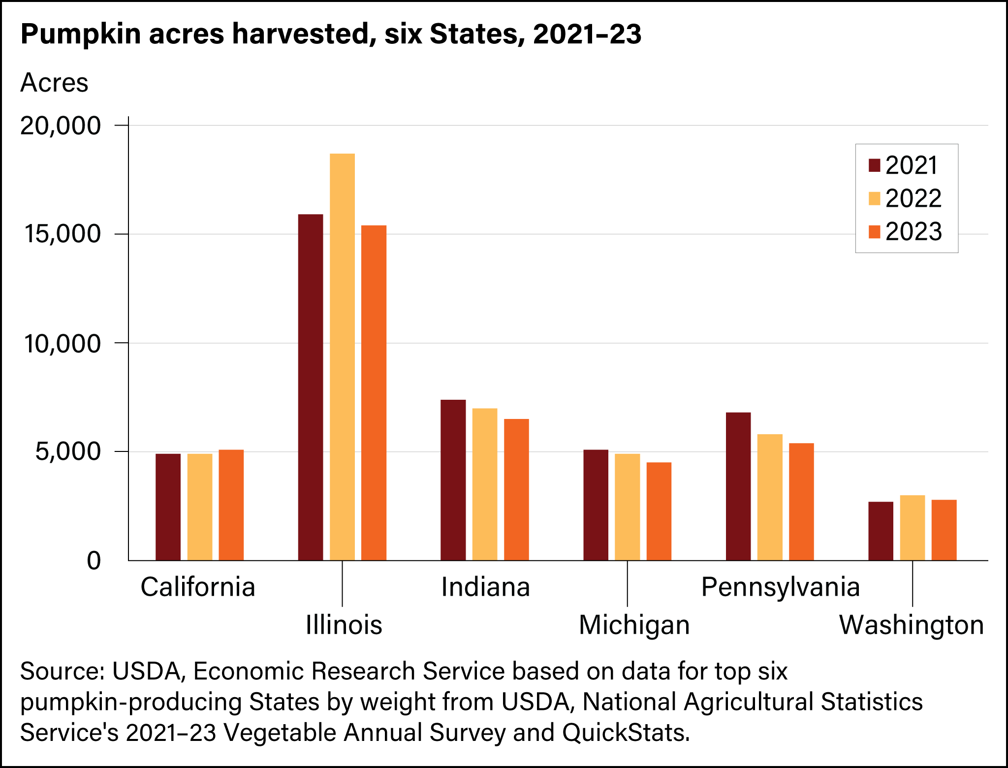 Column chart of pumpkin acres harvested for California, Illinois, Indiana, Michigan, Pennsylvania, and Washington for the years 2021 to 2023